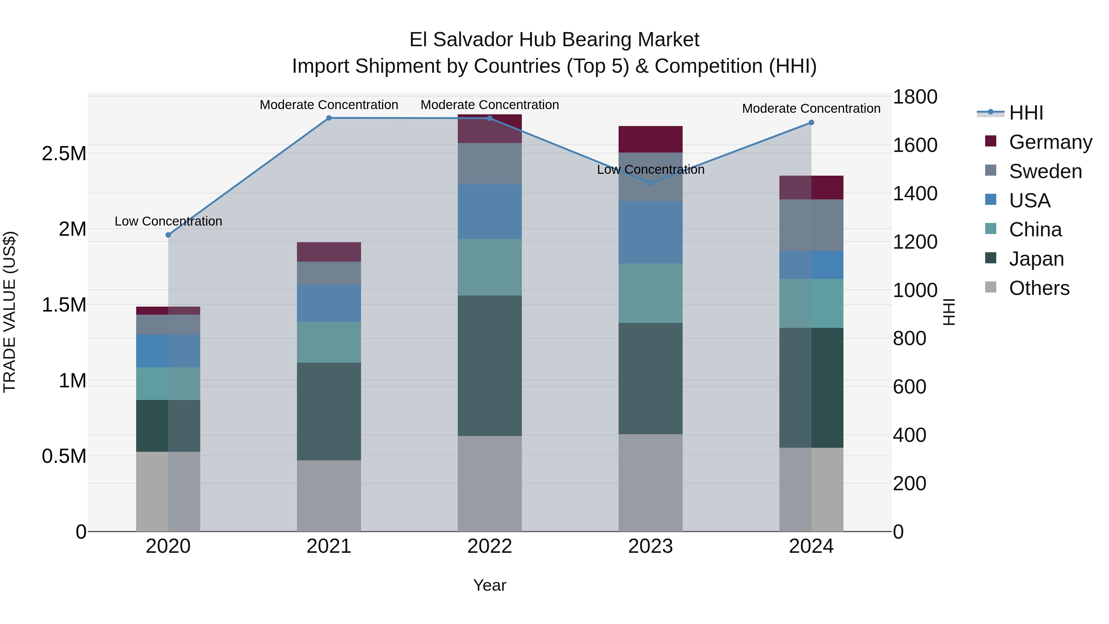 El Salvador Hub Bearing Market Top 5 Importing Countries and Market Competition (HHI) Analysis