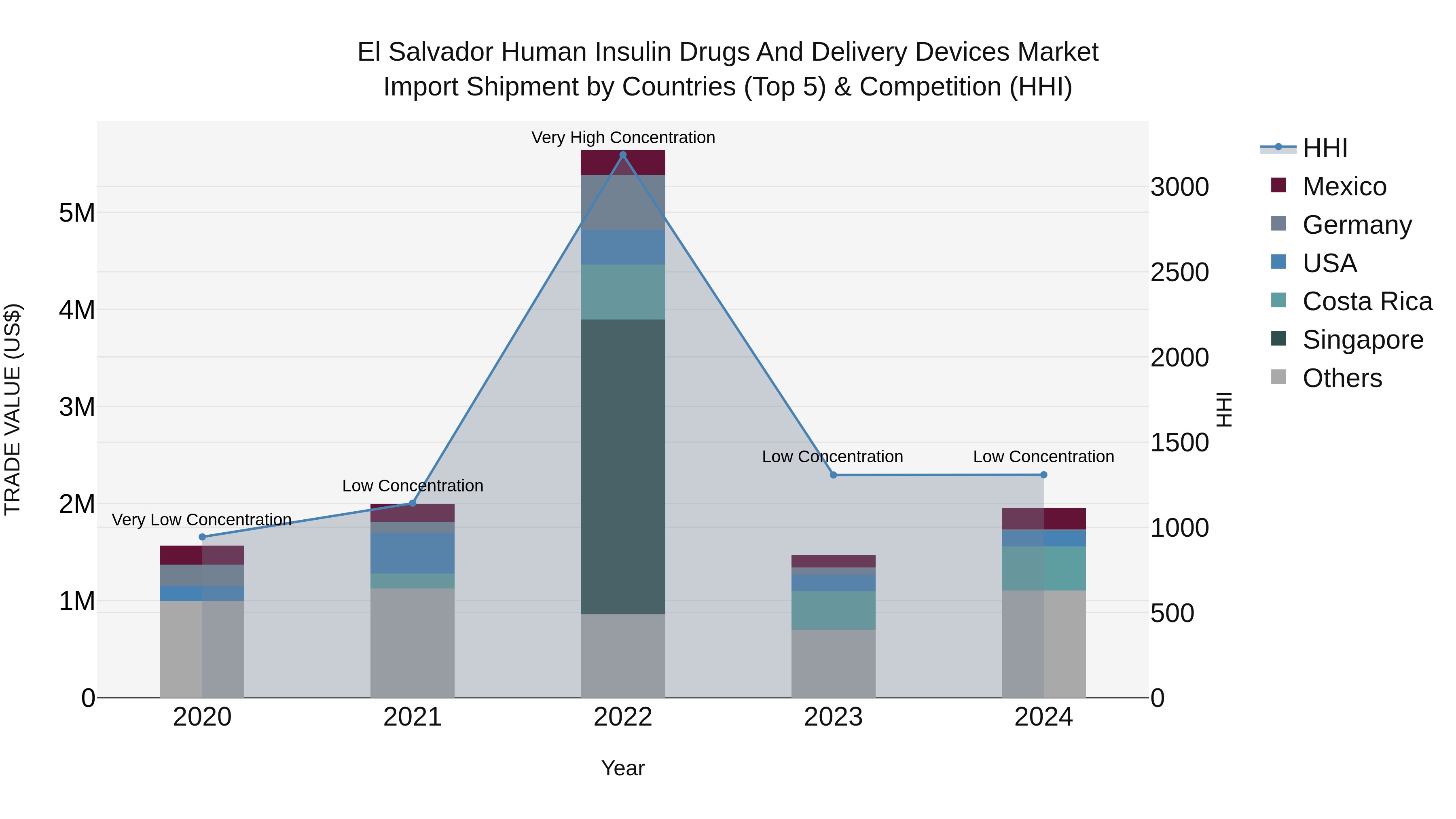 El Salvador Human Insulin Drugs And Delivery Devices Market Top 5 Importing Countries and Market Competition (HHI) Analysis