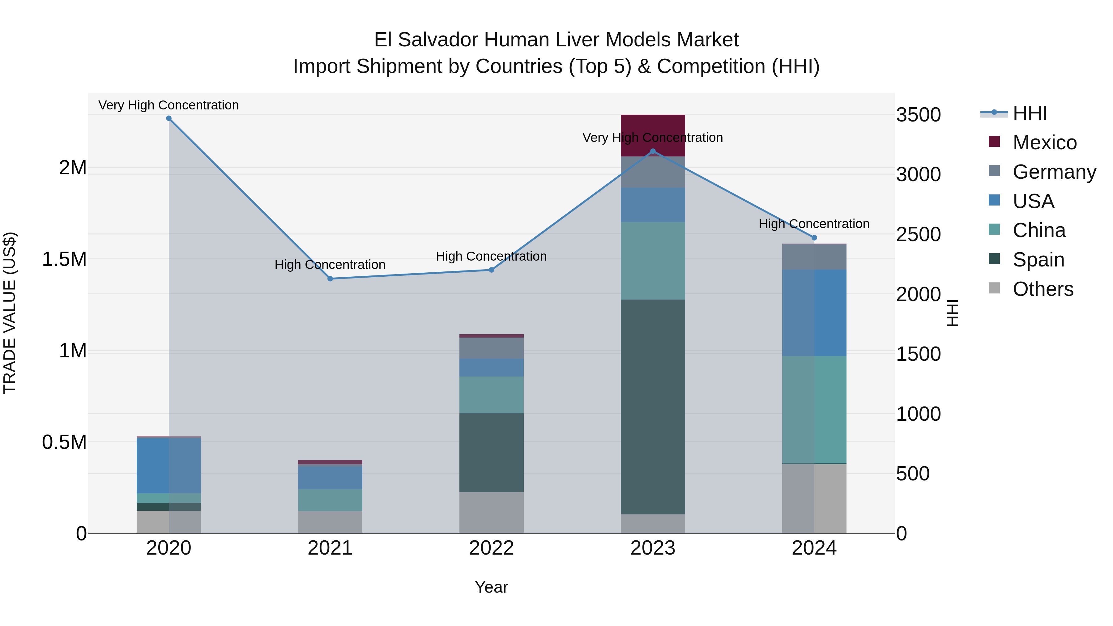 El Salvador Human Liver Models Market Top 5 Importing Countries and Market Competition (HHI) Analysis