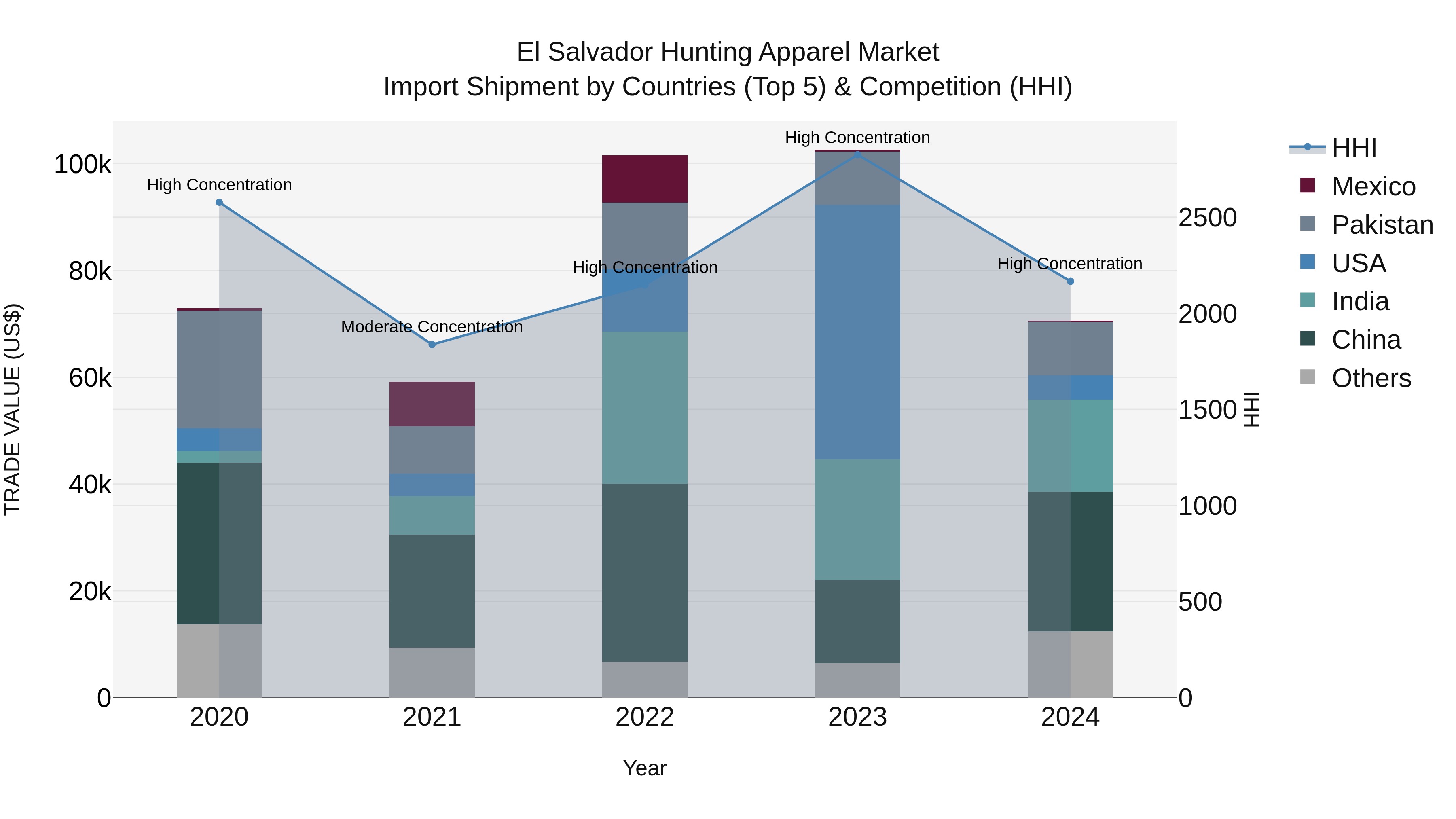 El Salvador Hunting Apparel Market Top 5 Importing Countries and Market Competition (HHI) Analysis