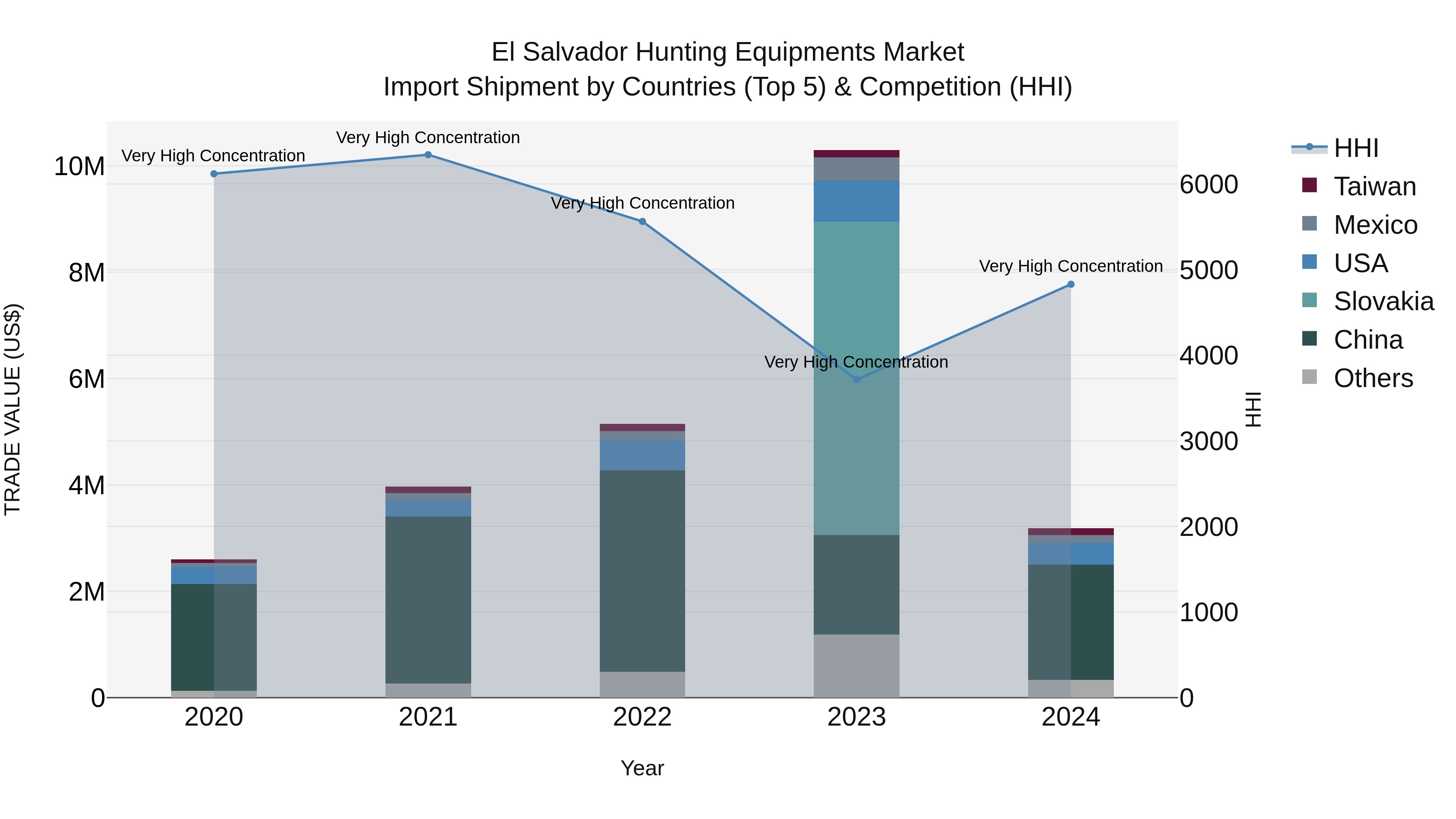 El Salvador Hunting Equipments Market Top 5 Importing Countries and Market Competition (HHI) Analysis