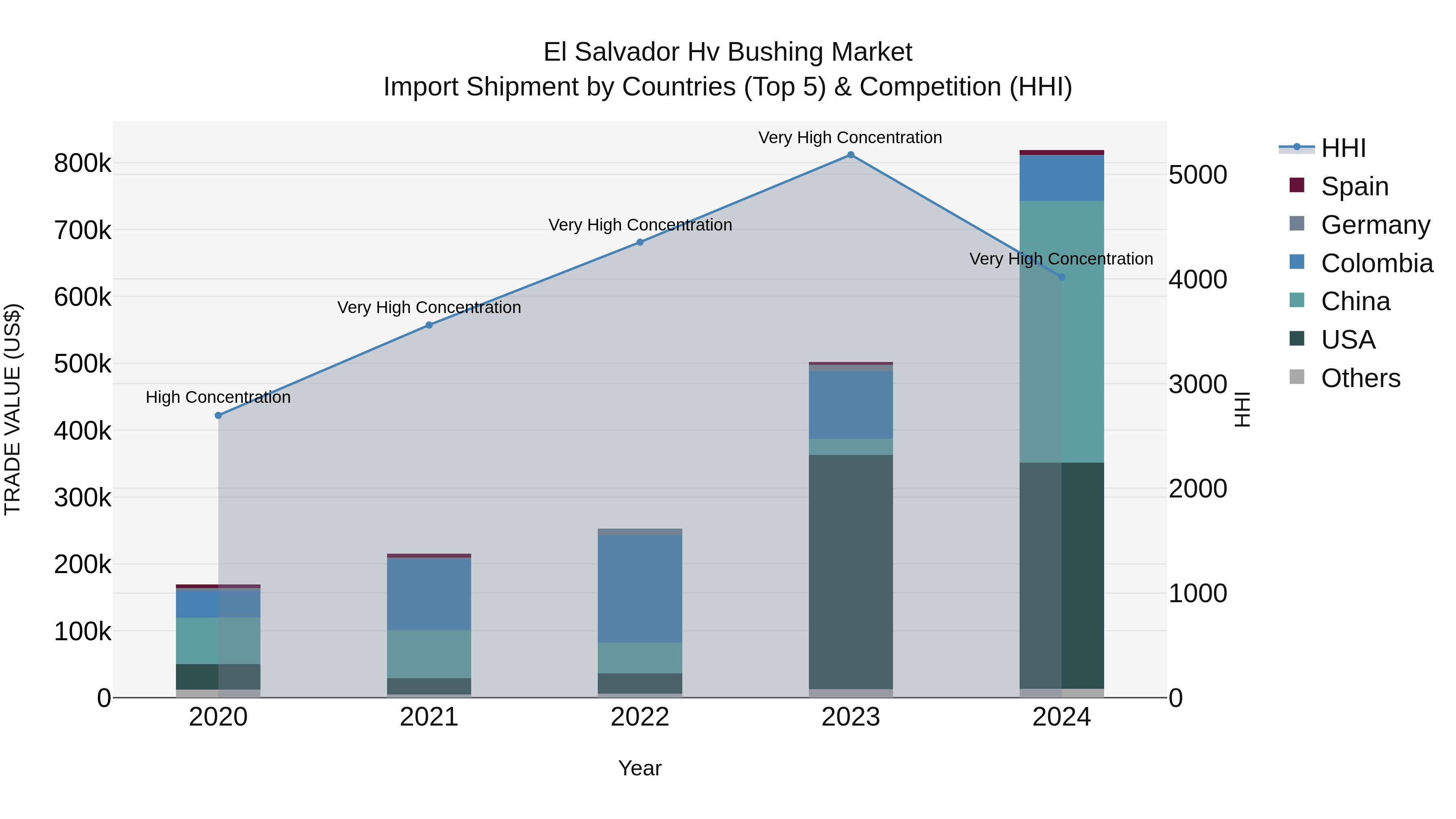 El Salvador Hv Bushing Market Top 5 Importing Countries and Market Competition (HHI) Analysis