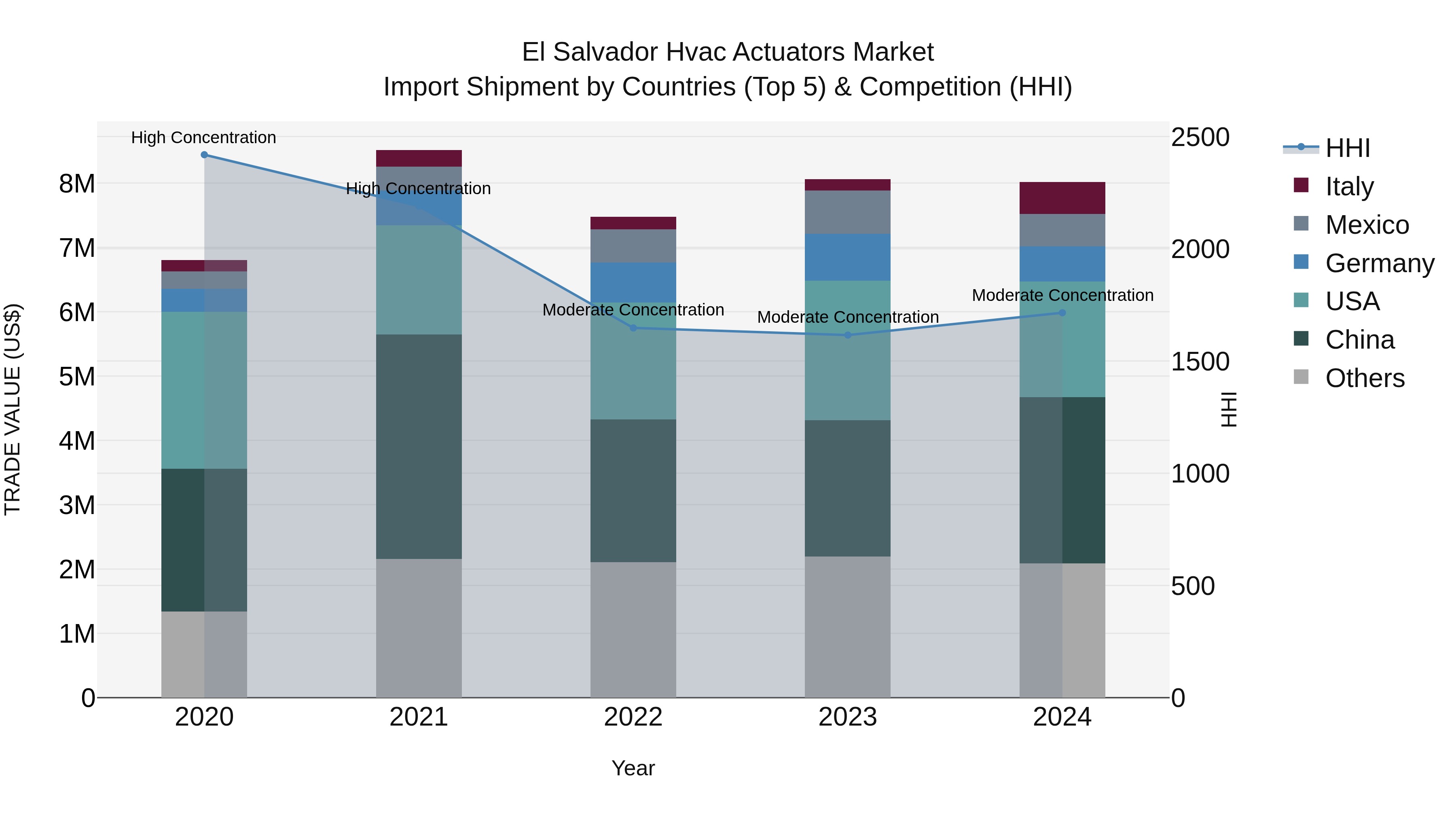 El Salvador Hvac Actuators Market Top 5 Importing Countries and Market Competition (HHI) Analysis