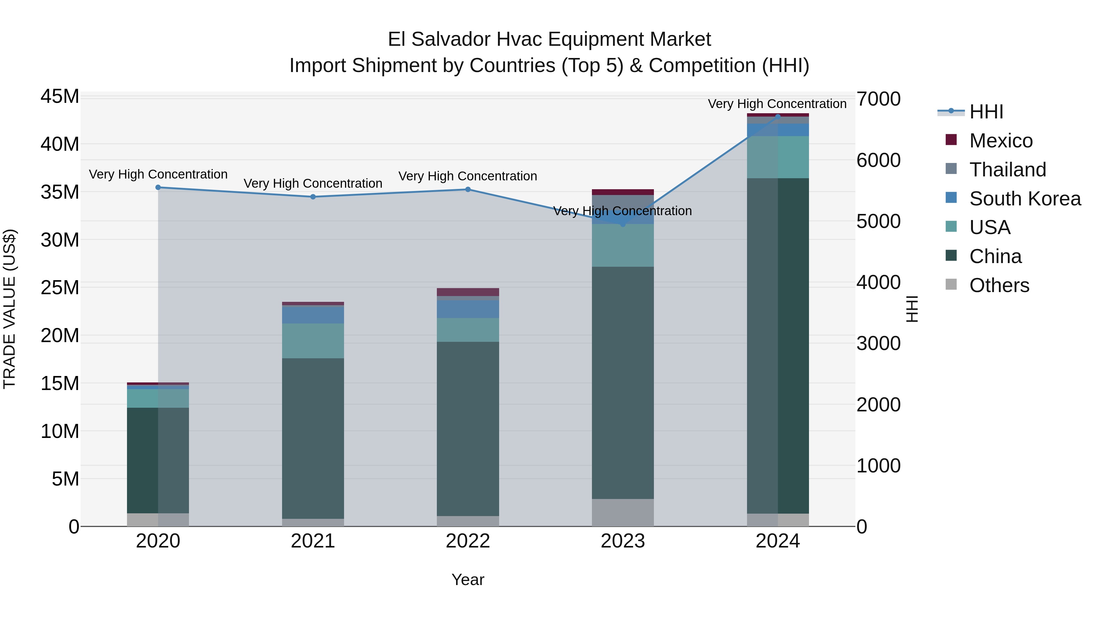 El Salvador Hvac Equipment Market Top 5 Importing Countries and Market Competition (HHI) Analysis
