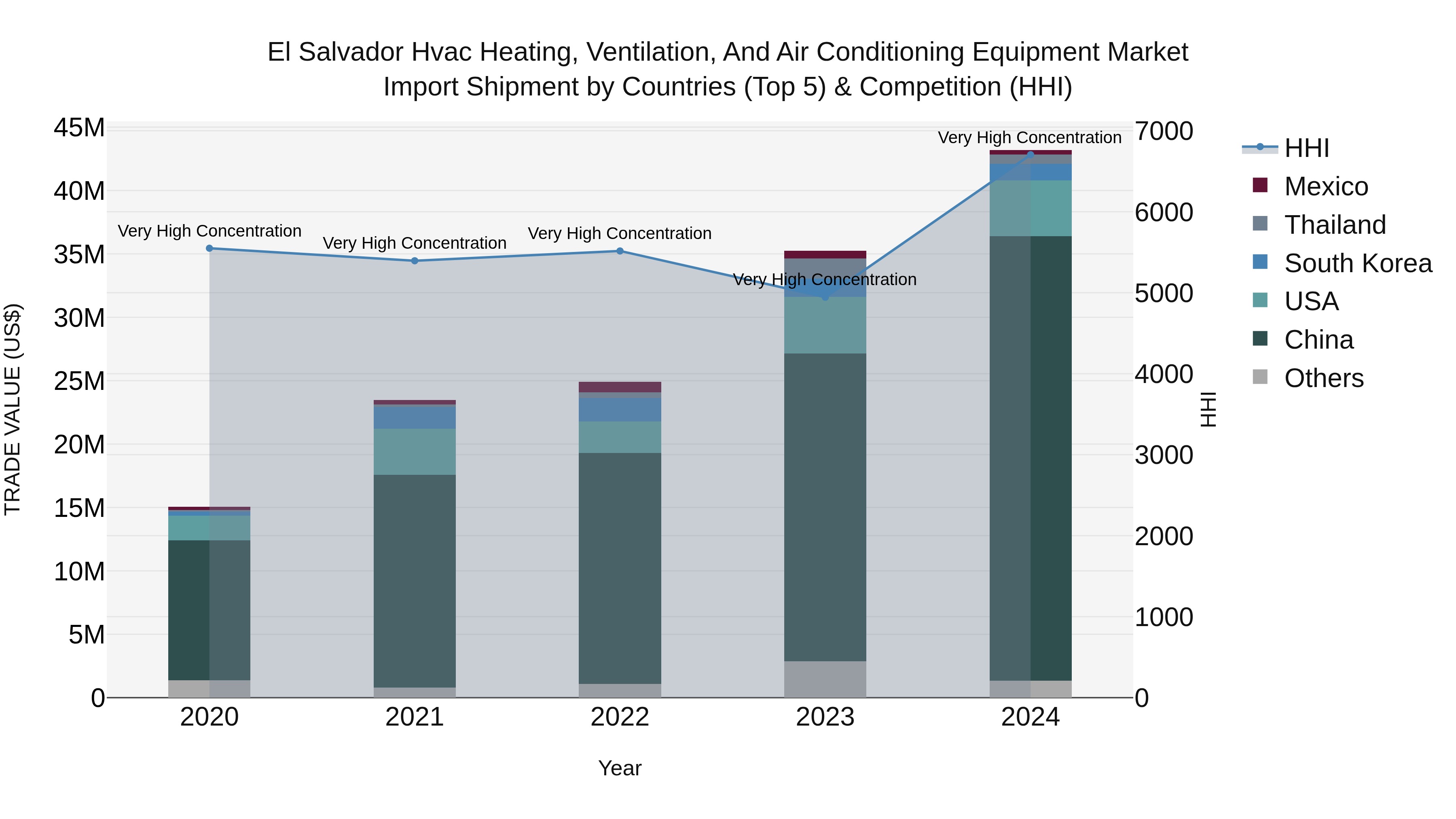 El Salvador Hvac Heating Ventilation And Air Conditioning Equipment Market Top 5 Importing Countries and Market Competition (HHI) Analysis