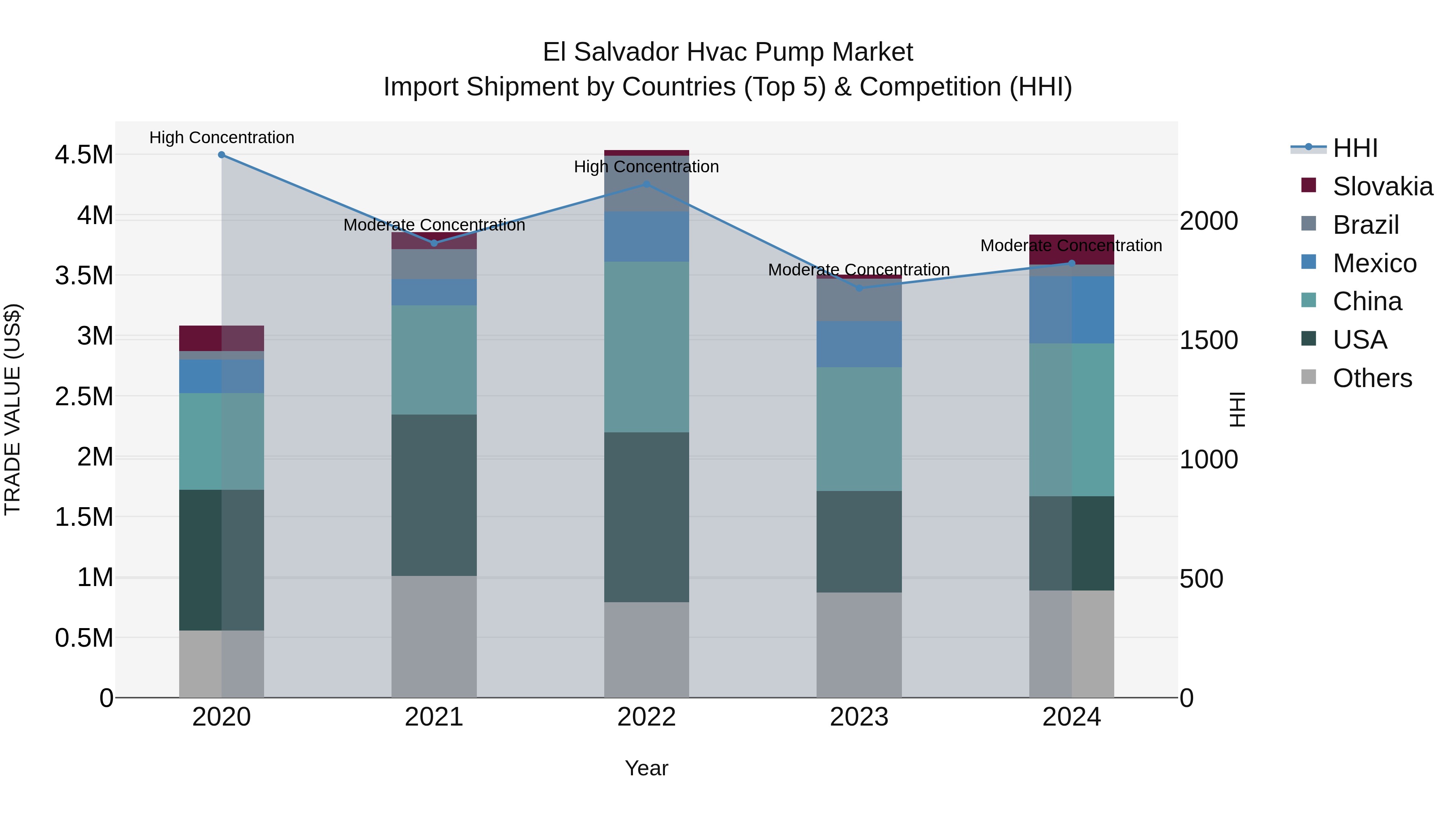 El Salvador Hvac Pump Market Top 5 Importing Countries and Market Competition (HHI) Analysis