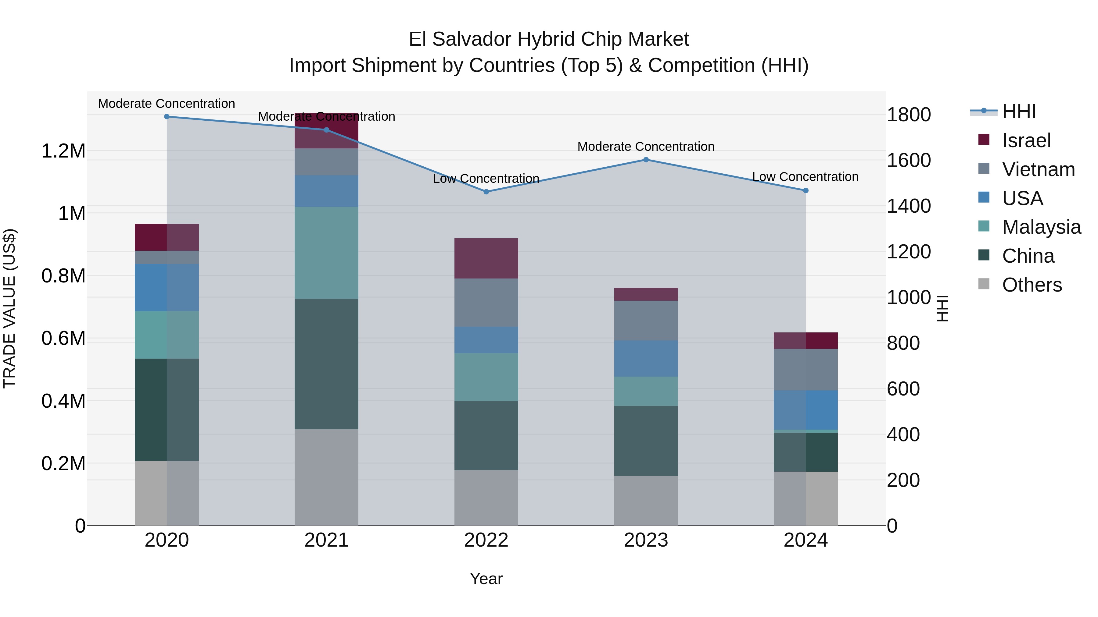 El Salvador Hybrid Chip Market Top 5 Importing Countries and Market Competition (HHI) Analysis