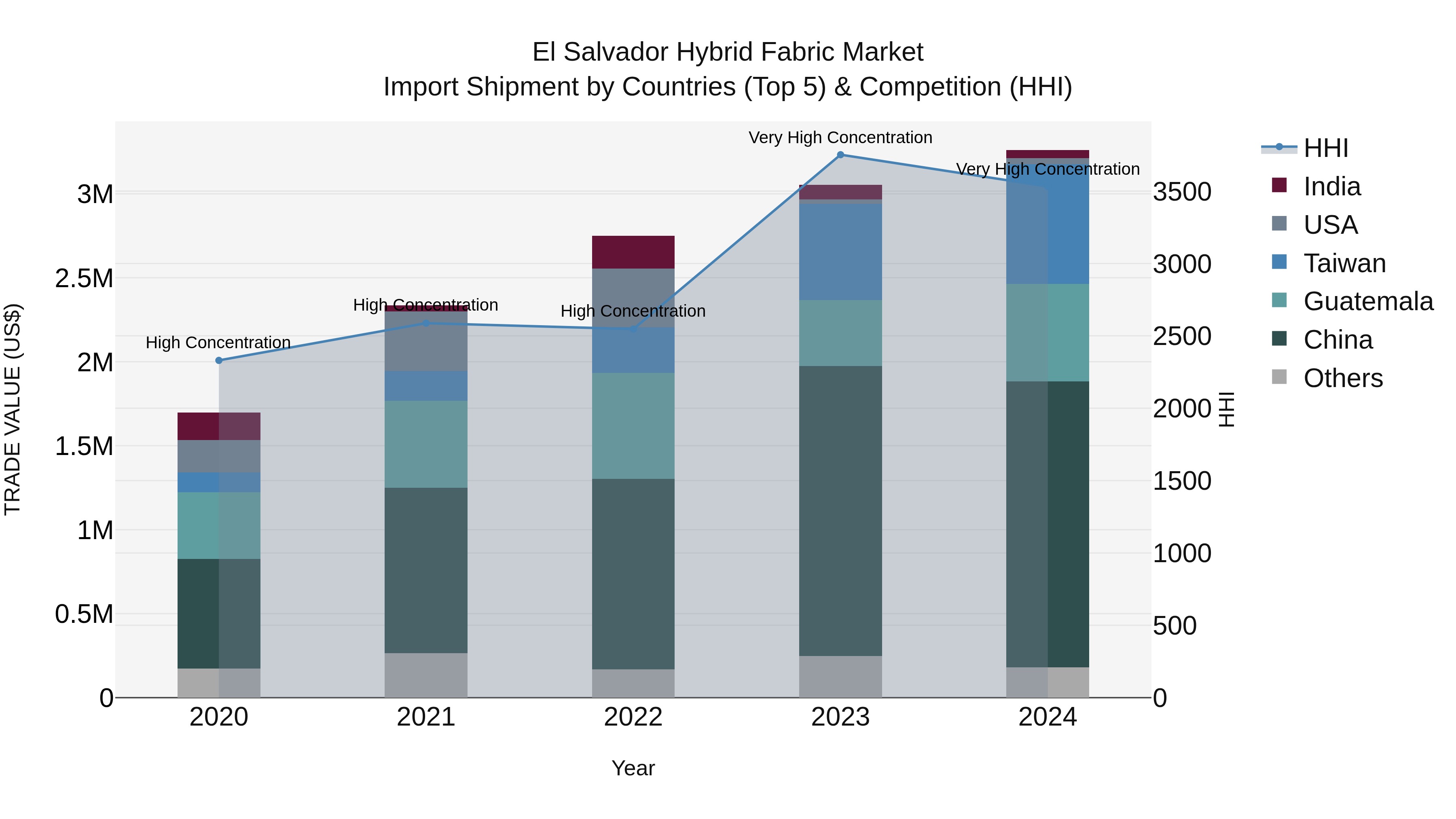 El Salvador Hybrid Fabric Market Top 5 Importing Countries and Market Competition (HHI) Analysis