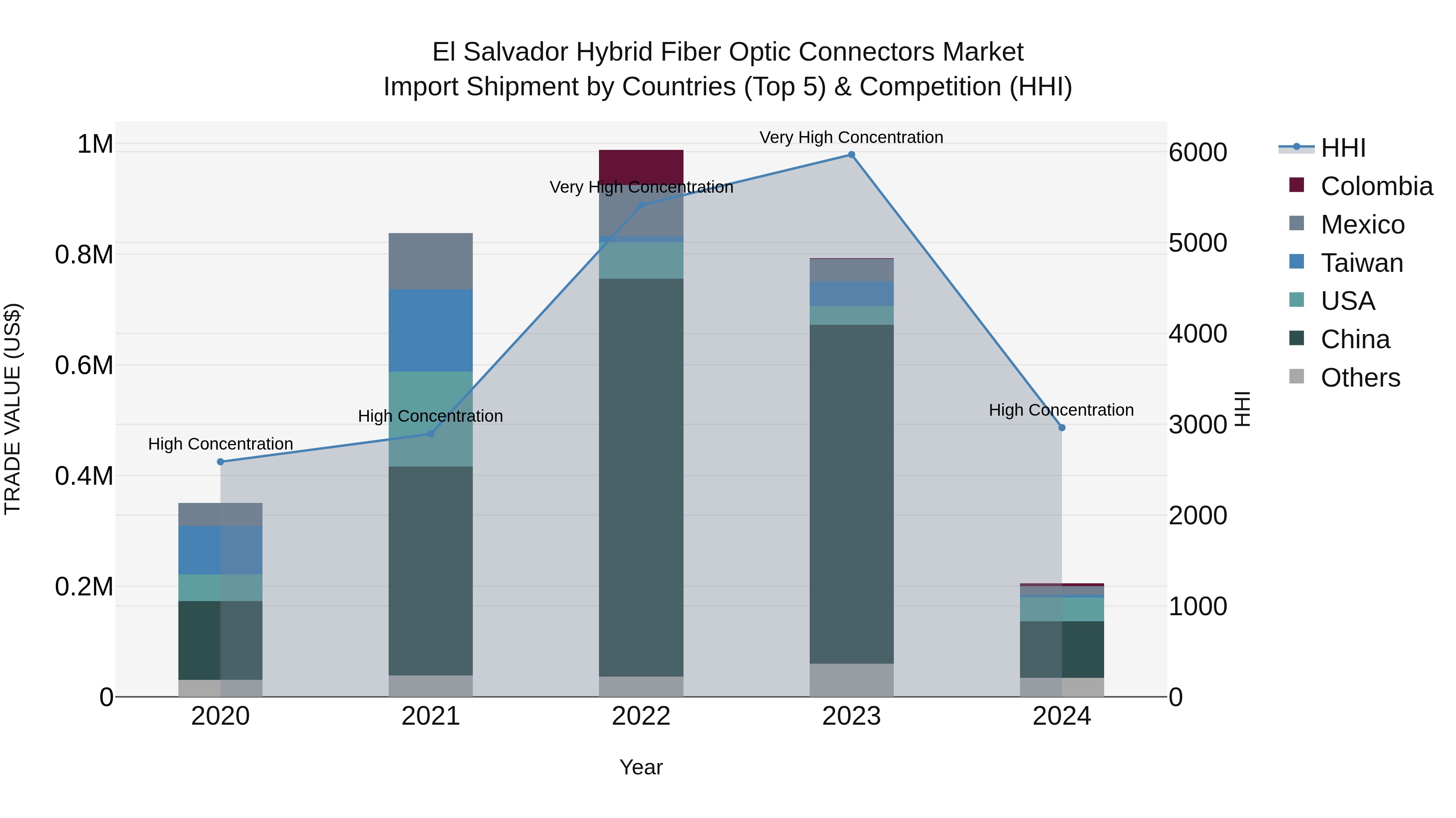El Salvador Hybrid Fiber Optic Connectors Market Top 5 Importing Countries and Market Competition (HHI) Analysis