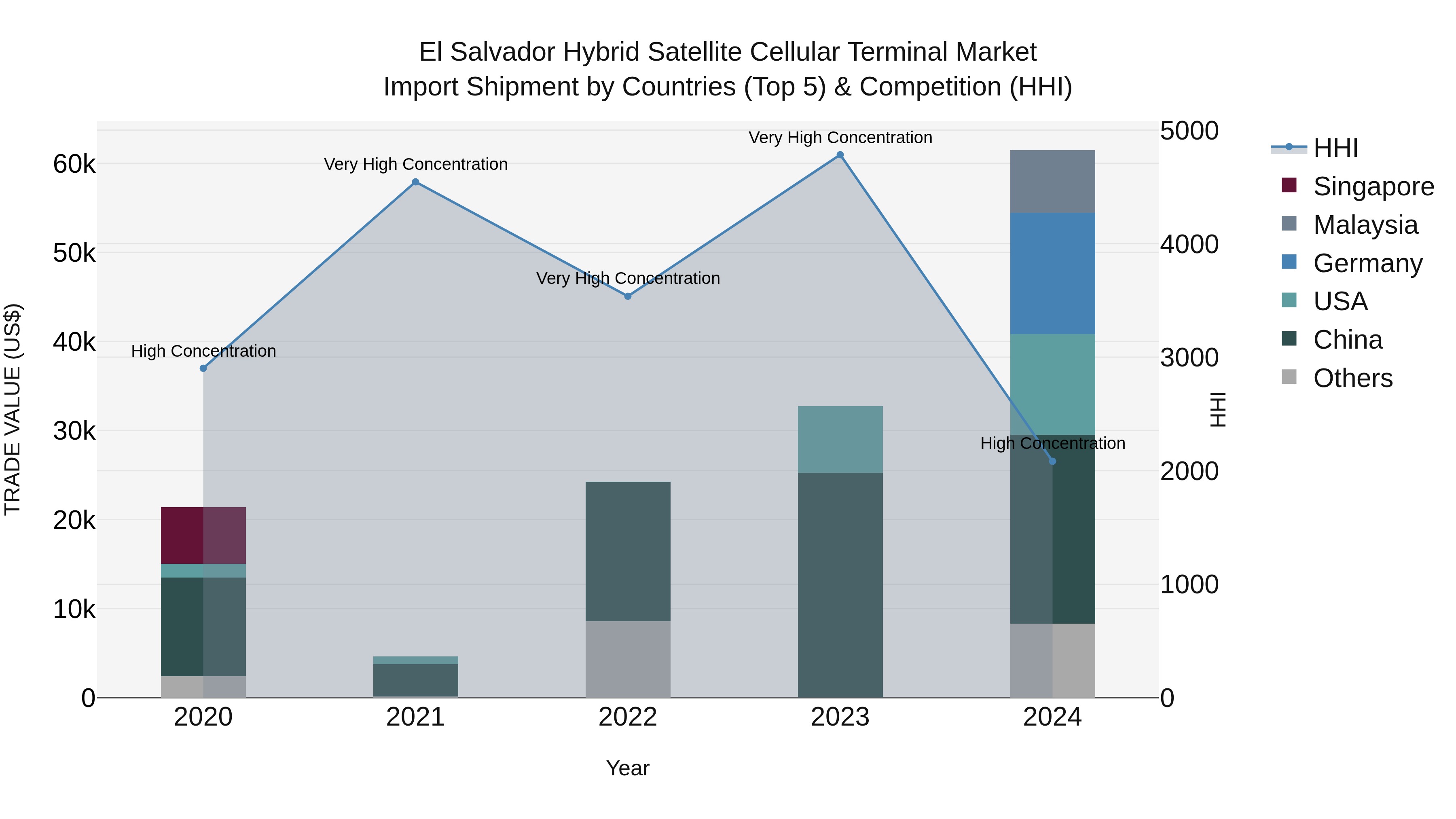 El Salvador Hybrid Satellite Cellular Terminal Market Top 5 Importing Countries and Market Competition (HHI) Analysis