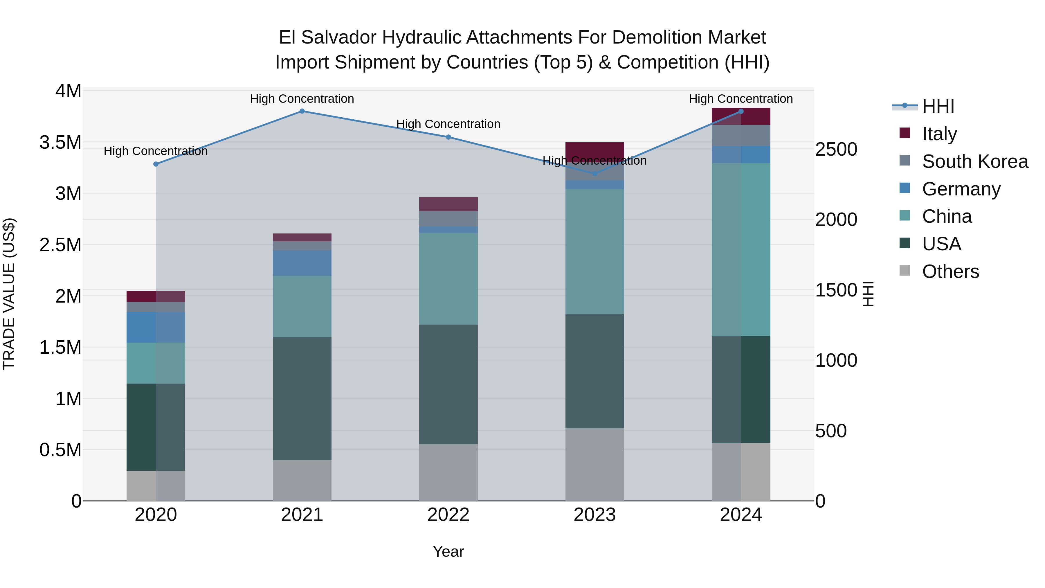El Salvador Hydraulic Attachments For Demolition Market Top 5 Importing Countries and Market Competition (HHI) Analysis