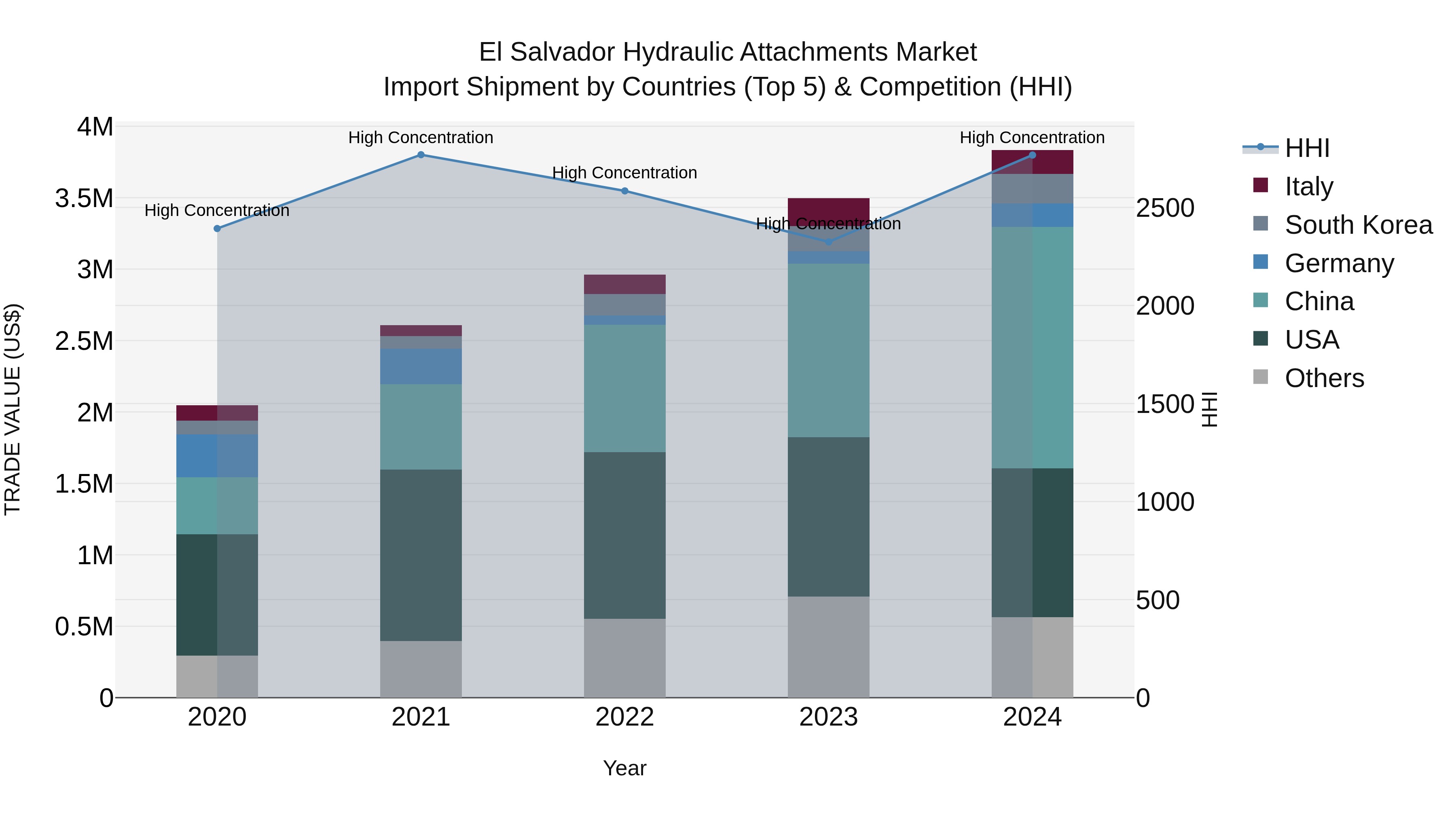El Salvador Hydraulic Attachments Market Top 5 Importing Countries and Market Competition (HHI) Analysis