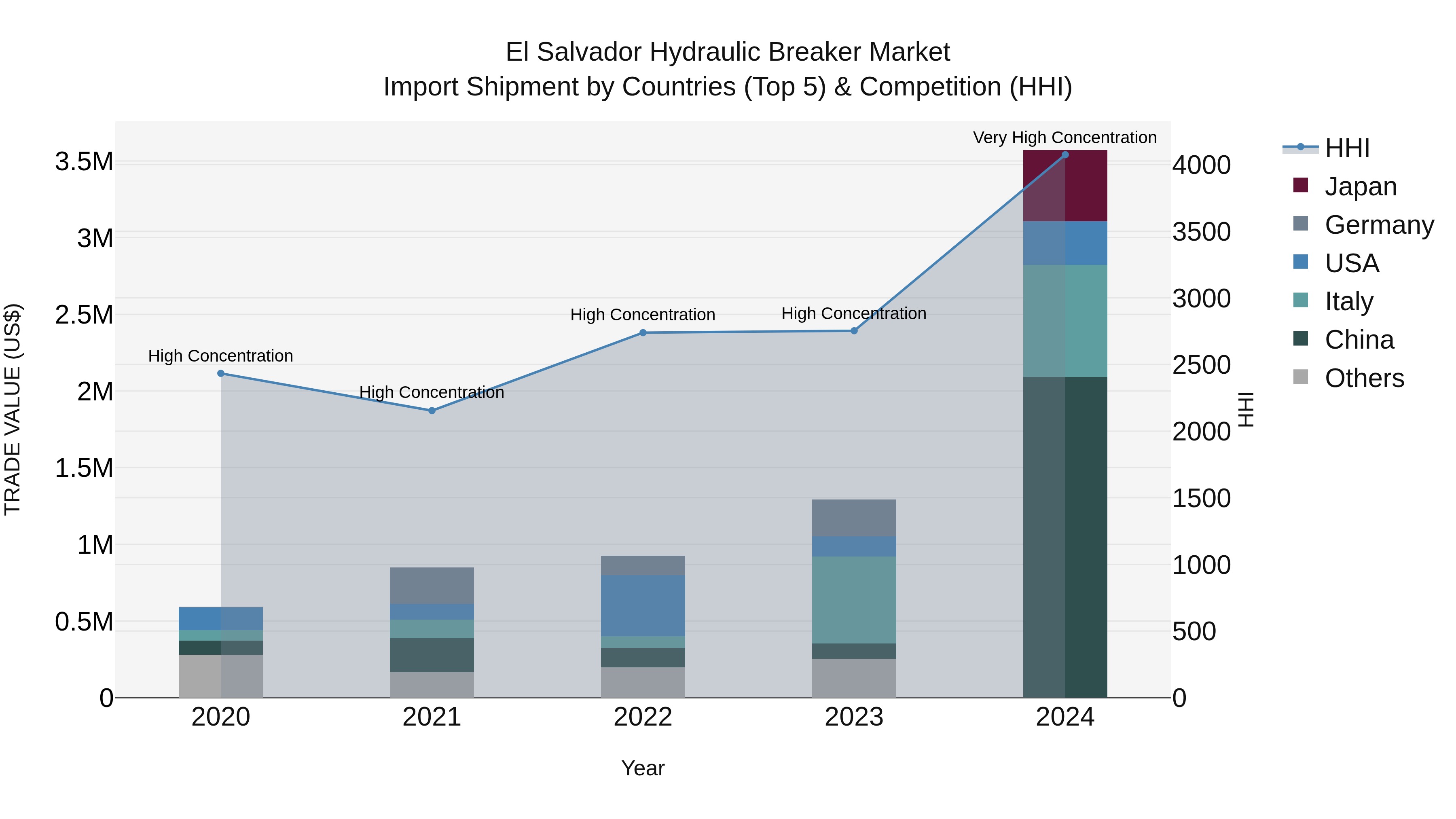 El Salvador Hydraulic Breaker Market Top 5 Importing Countries and Market Competition (HHI) Analysis