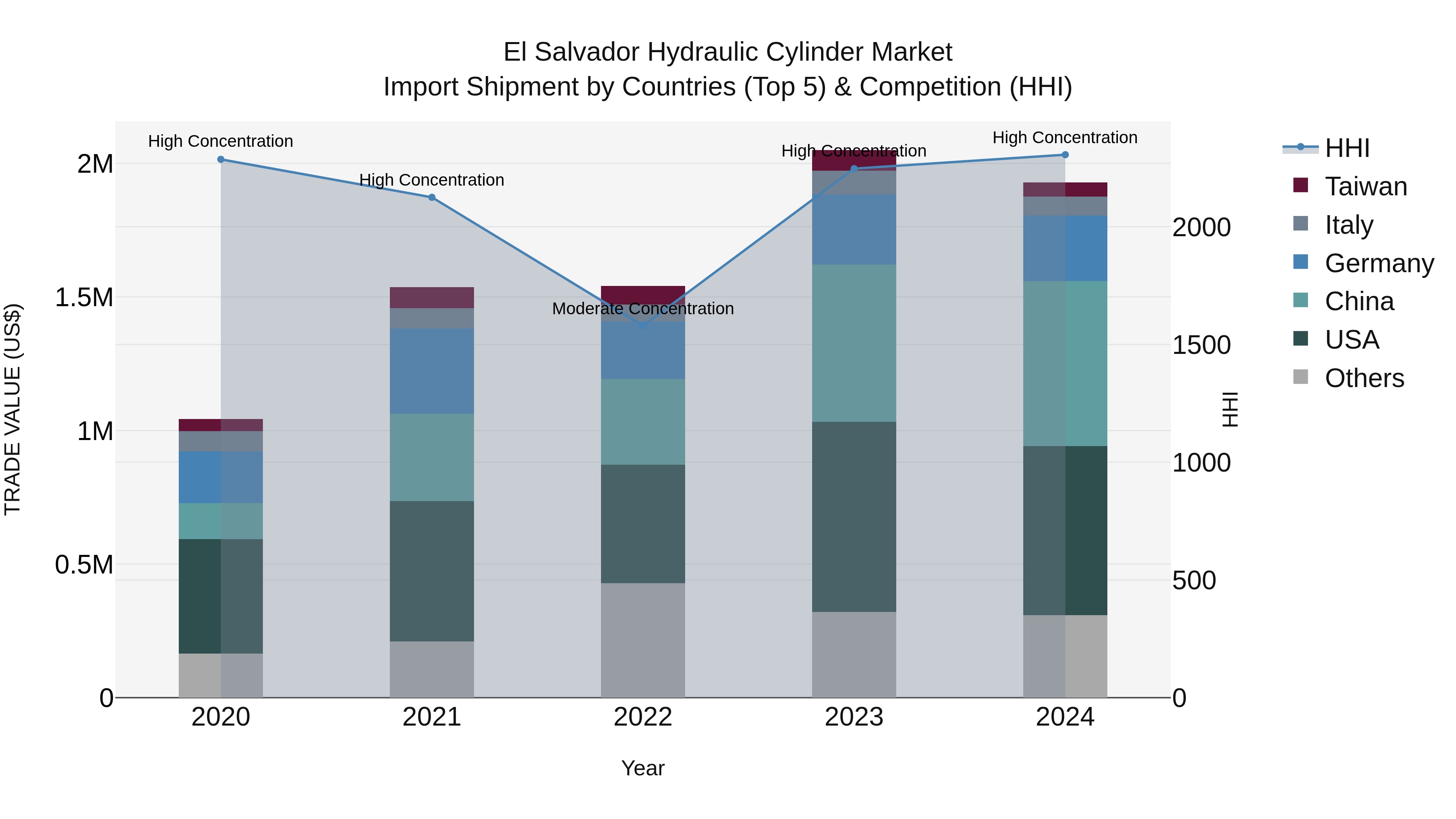 El Salvador Hydraulic Cylinder Market Top 5 Importing Countries and Market Competition (HHI) Analysis