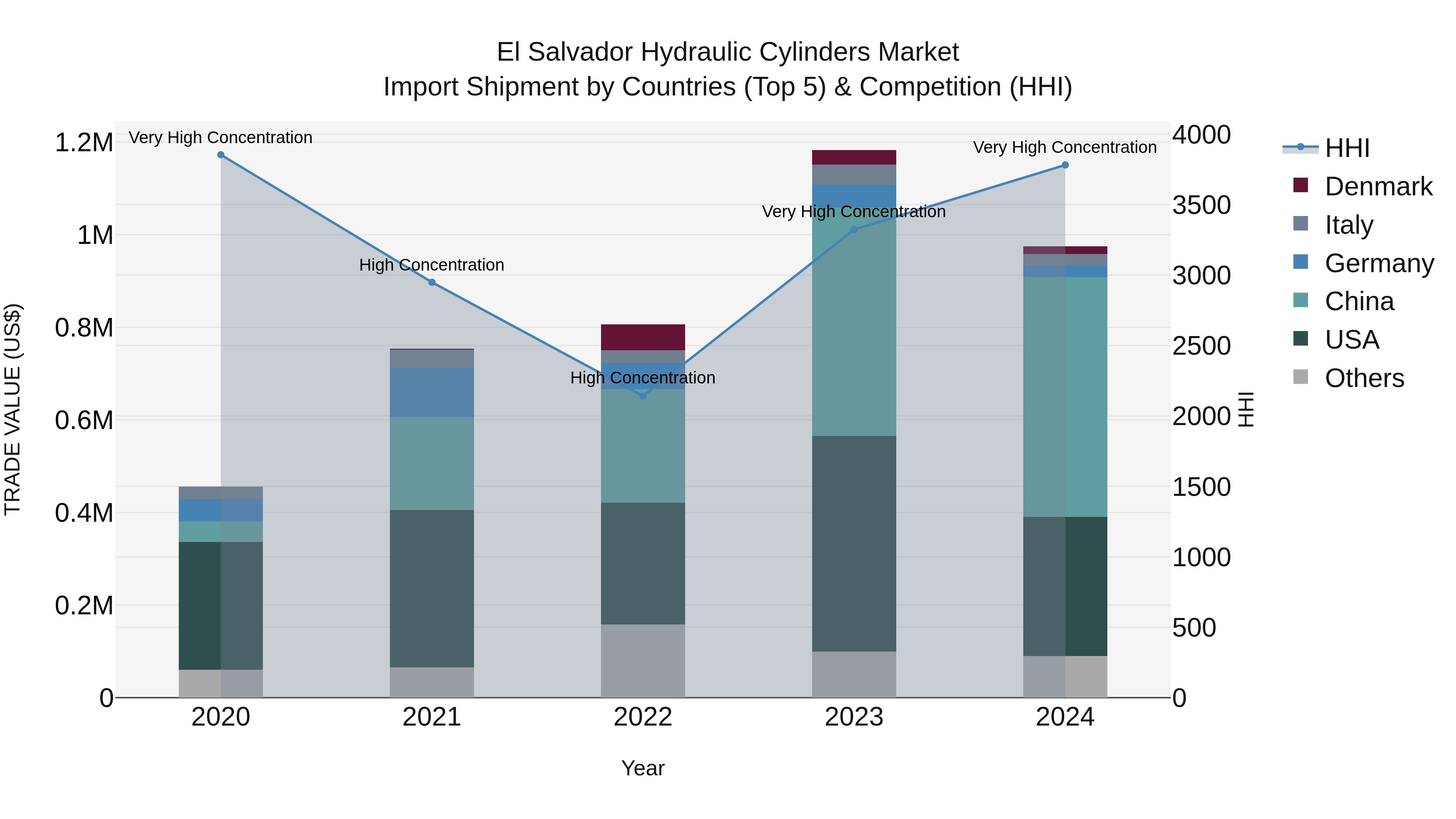 El Salvador Hydraulic Cylinders Market Top 5 Importing Countries and Market Competition (HHI) Analysis