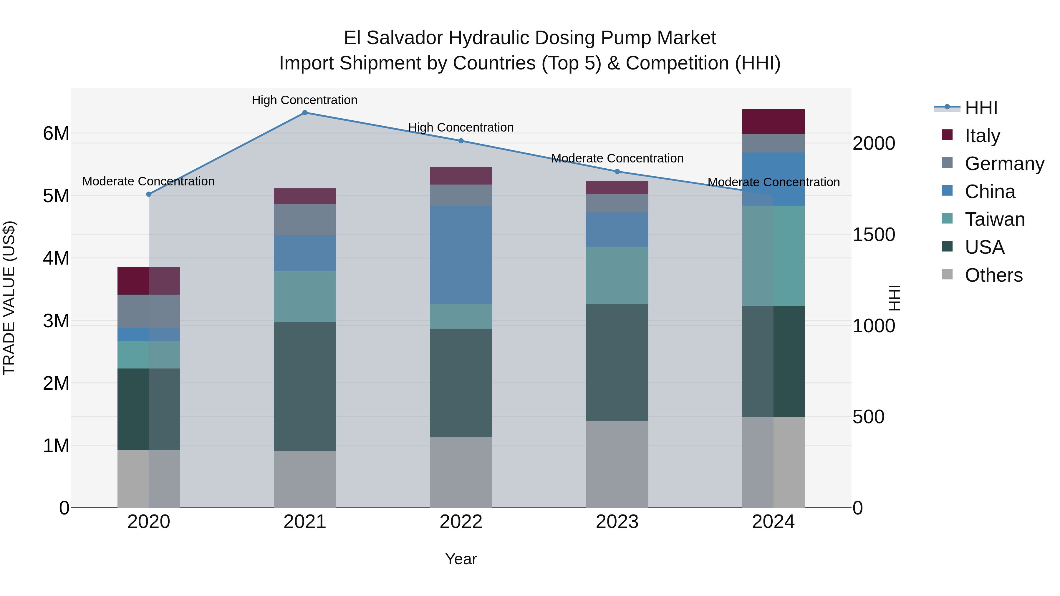 El Salvador Hydraulic Dosing Pump Market Top 5 Importing Countries and Market Competition (HHI) Analysis