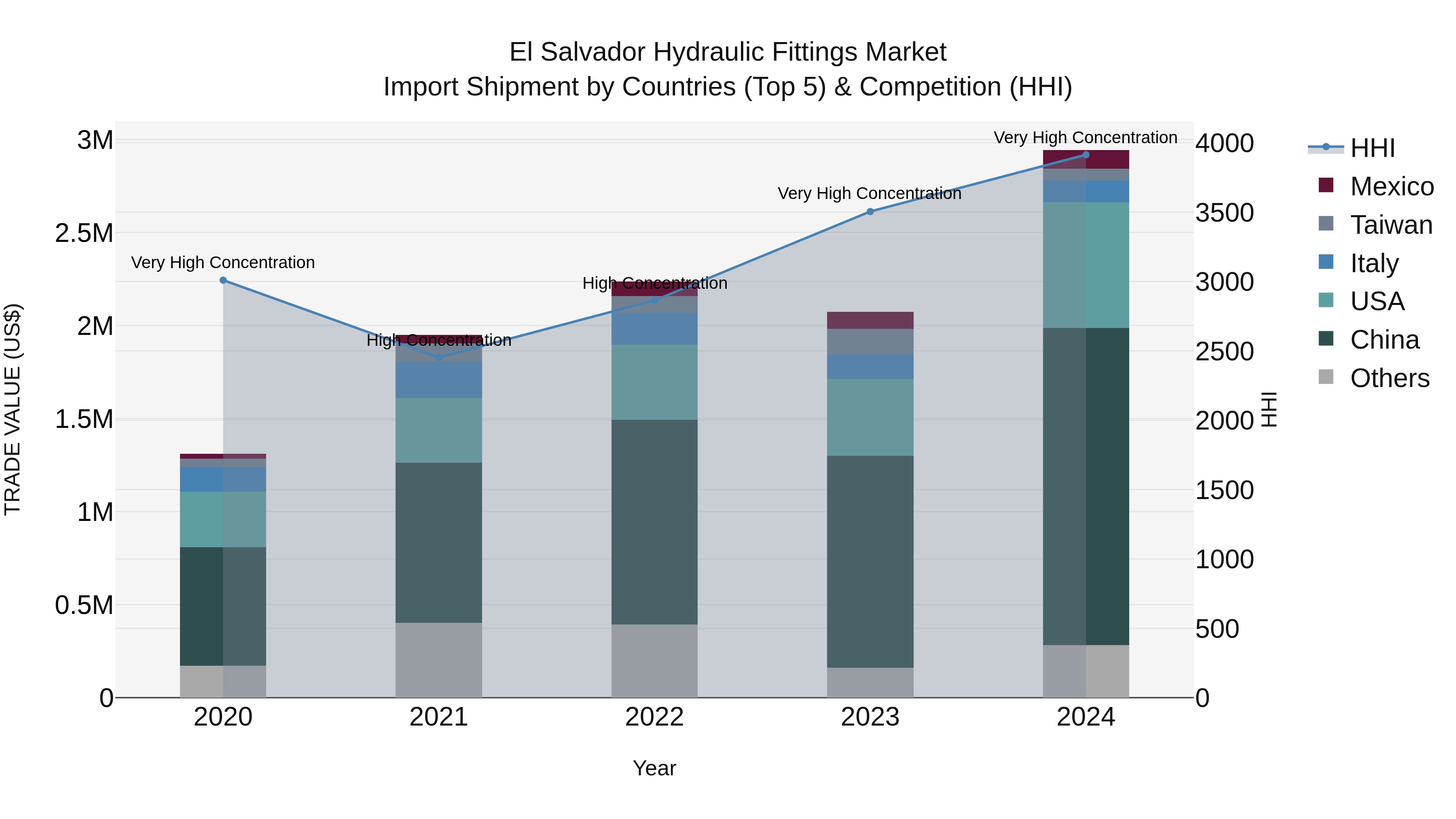 El Salvador Hydraulic Fittings Market Top 5 Importing Countries and Market Competition (HHI) Analysis