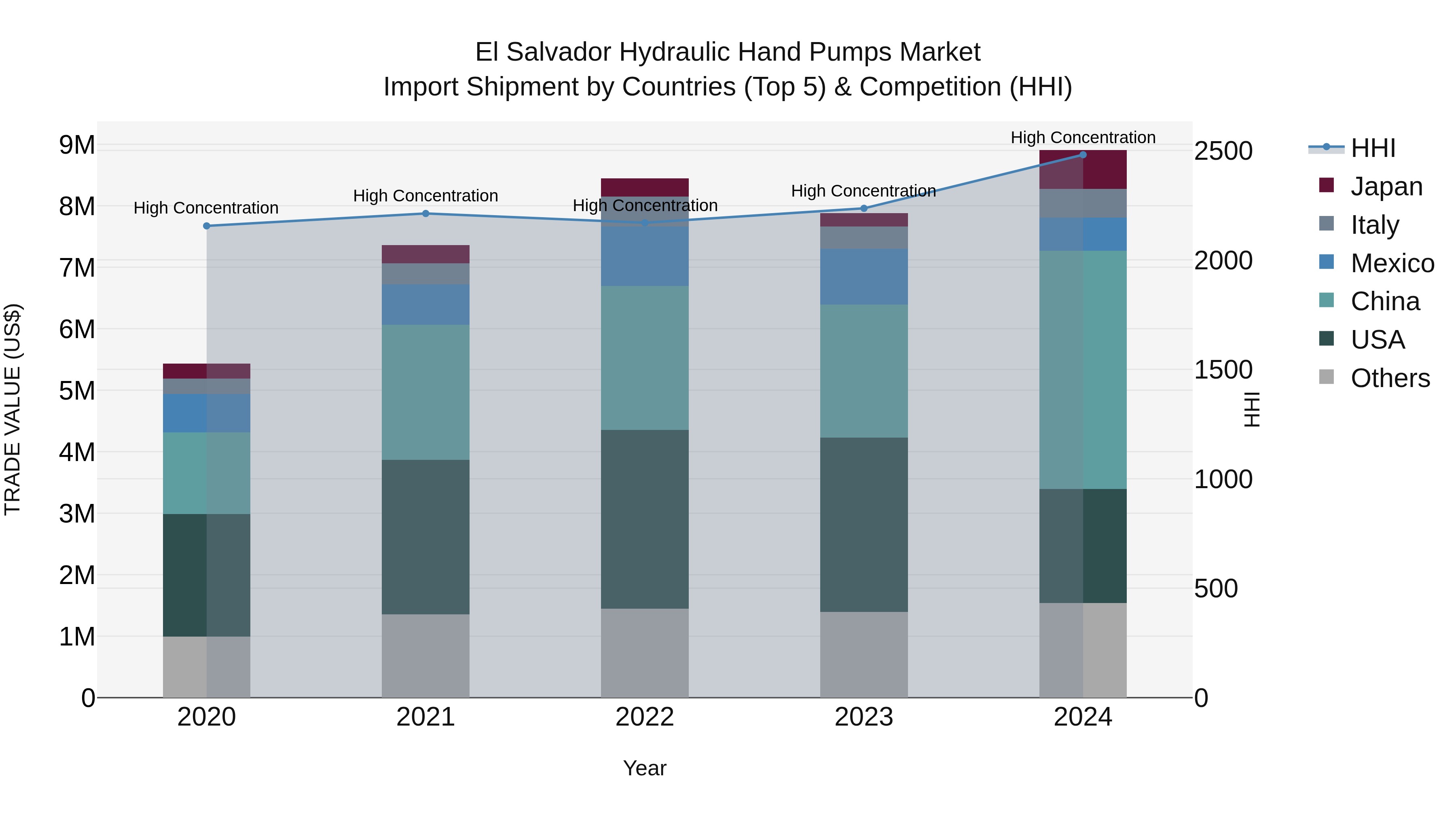 El Salvador Hydraulic Hand Pumps Market Top 5 Importing Countries and Market Competition (HHI) Analysis