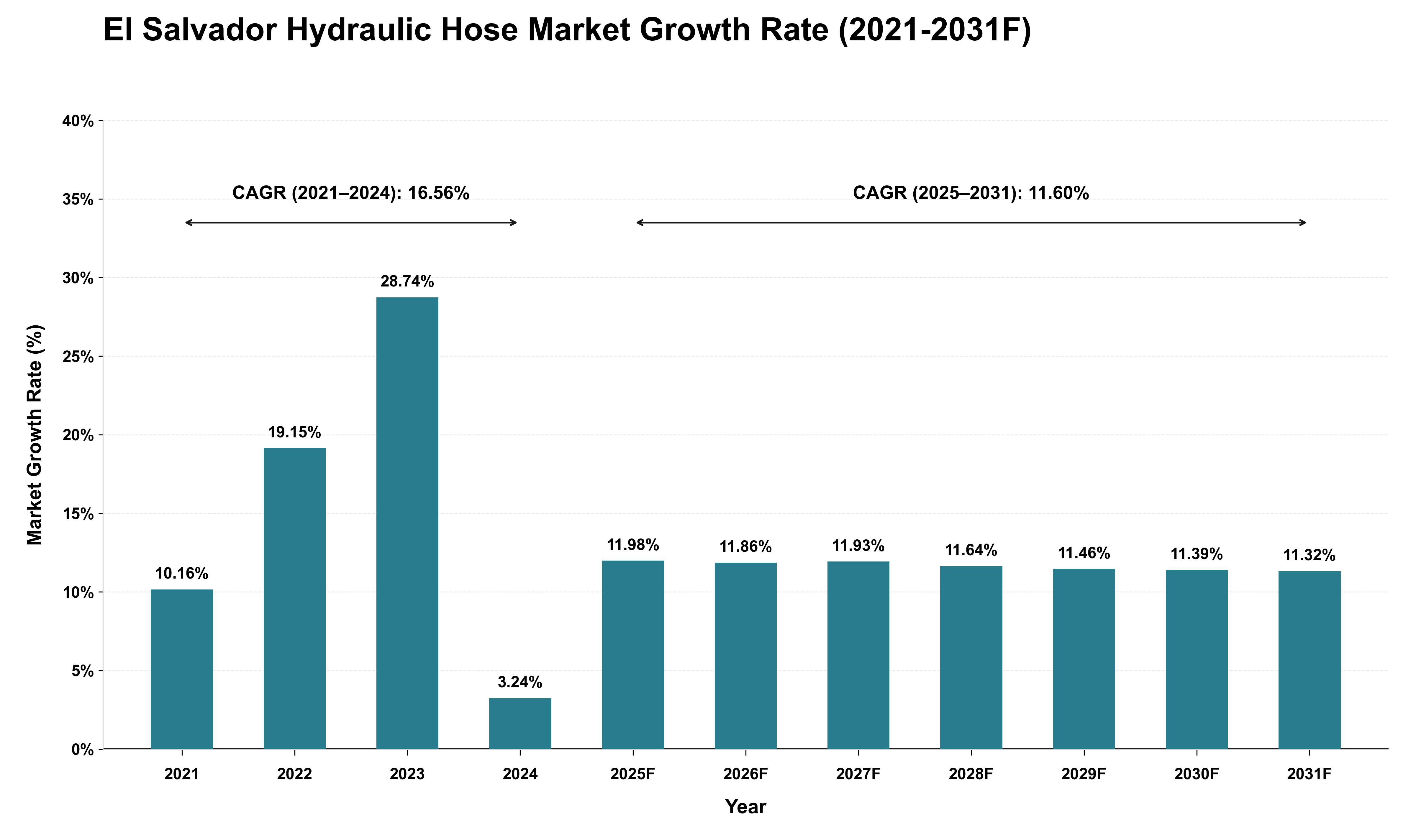 El Salvador Hydraulic Hose Market Growth Rate Analysis (2021 - 2031)
