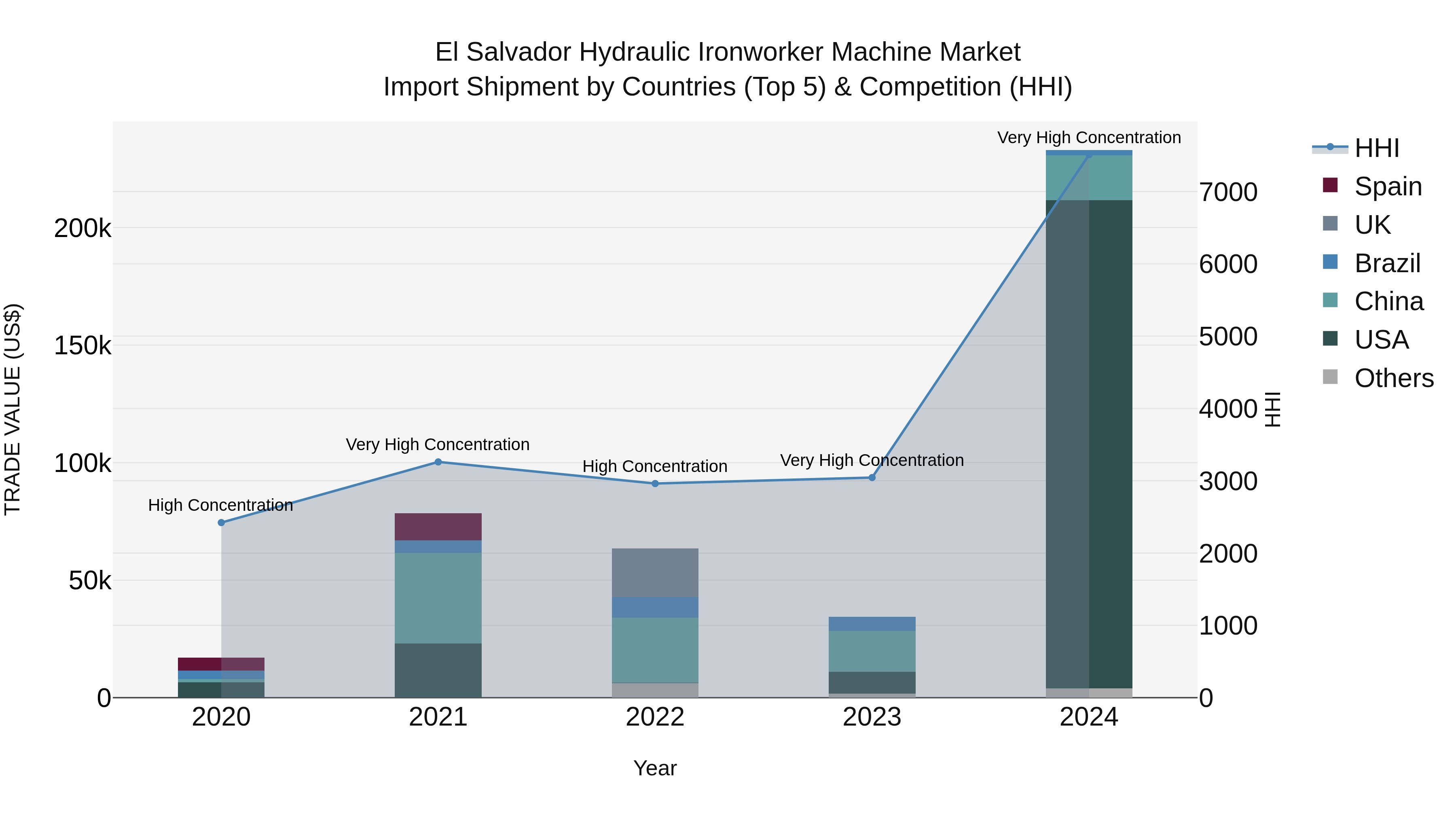 El Salvador Hydraulic Ironworker Machine Market Top 5 Importing Countries and Market Competition (HHI) Analysis