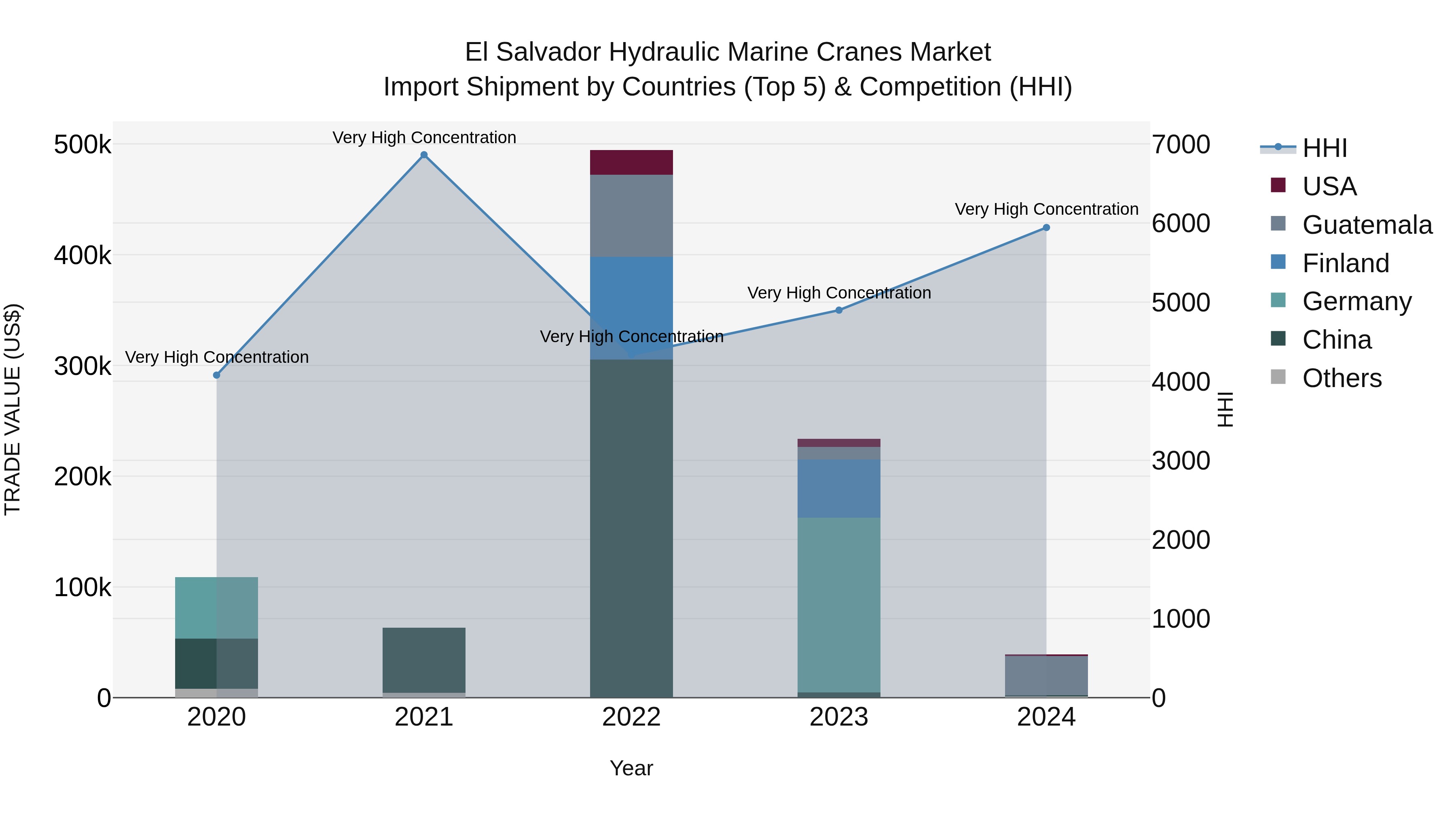 El Salvador Hydraulic Marine Cranes Market Top 5 Importing Countries and Market Competition (HHI) Analysis