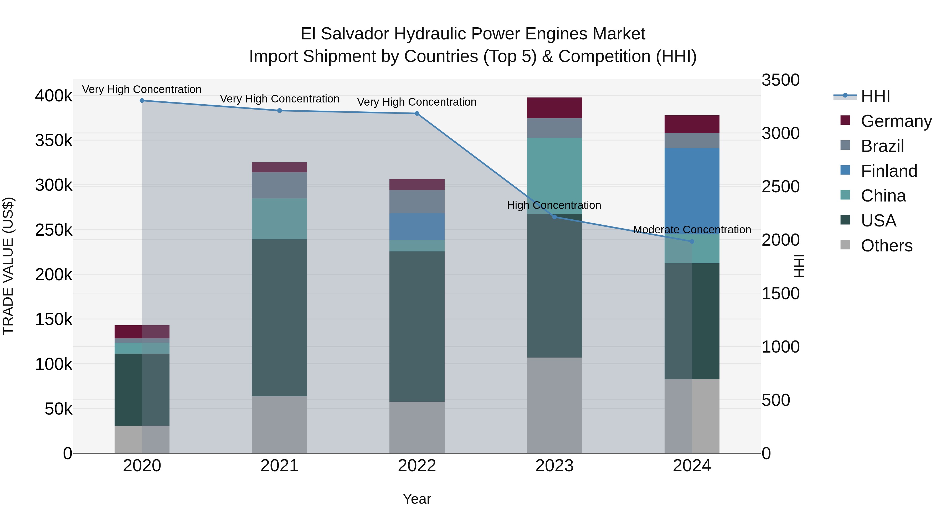 El Salvador Hydraulic Power Engines Market Top 5 Importing Countries and Market Competition (HHI) Analysis