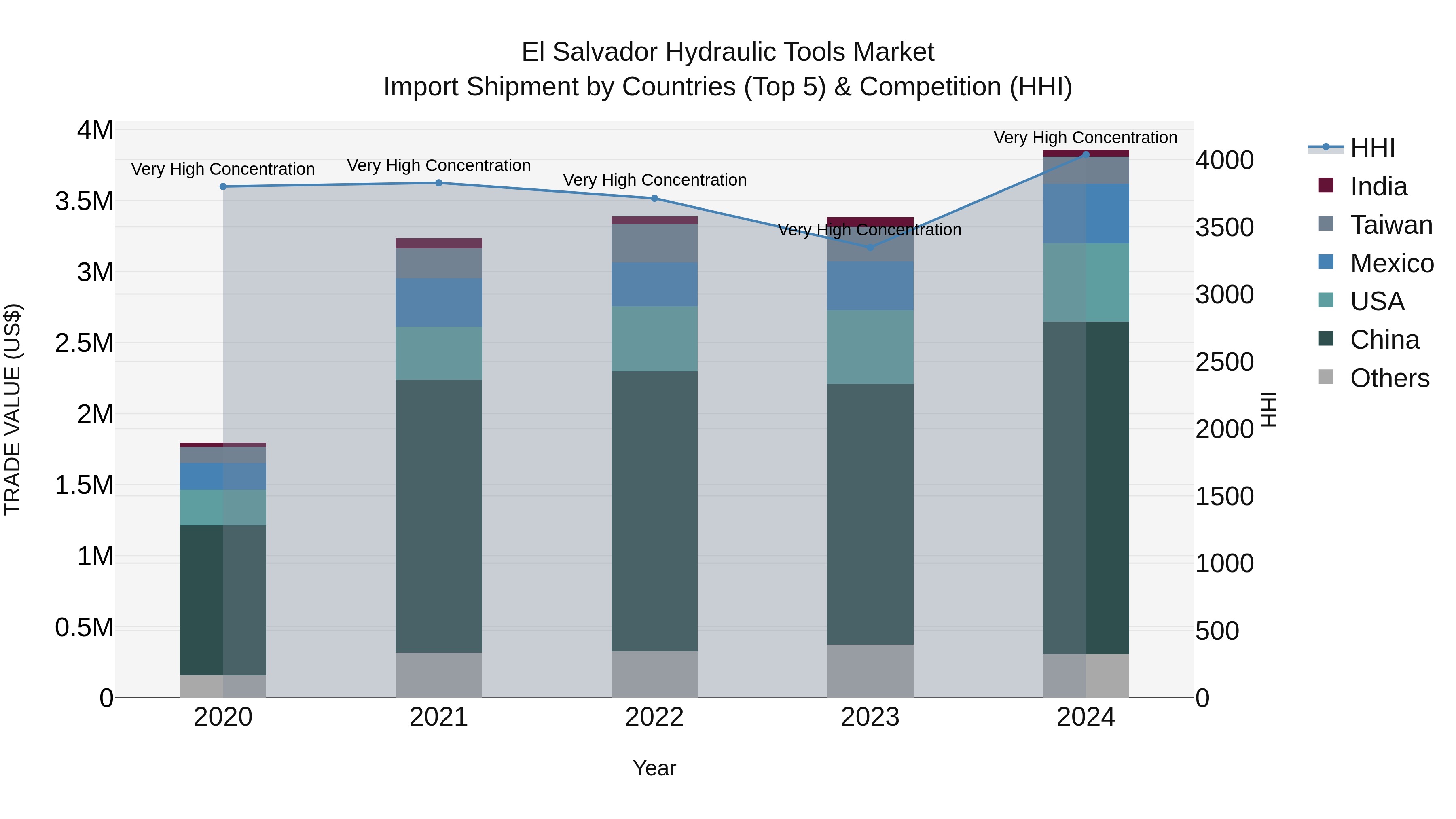 El Salvador Hydraulic Tools Market Top 5 Importing Countries and Market Competition (HHI) Analysis