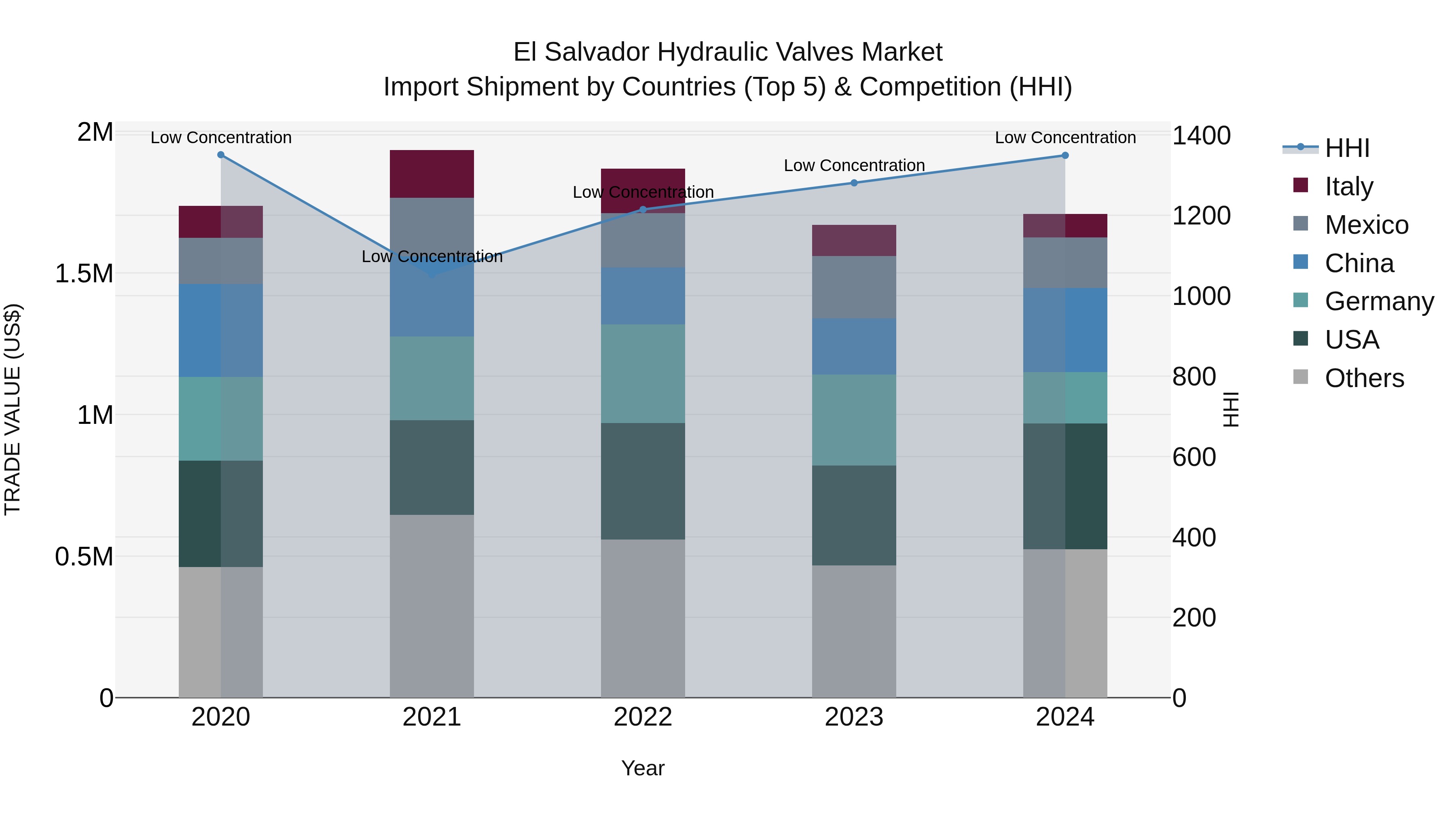El Salvador Hydraulic Valves Market Top 5 Importing Countries and Market Competition (HHI) Analysis