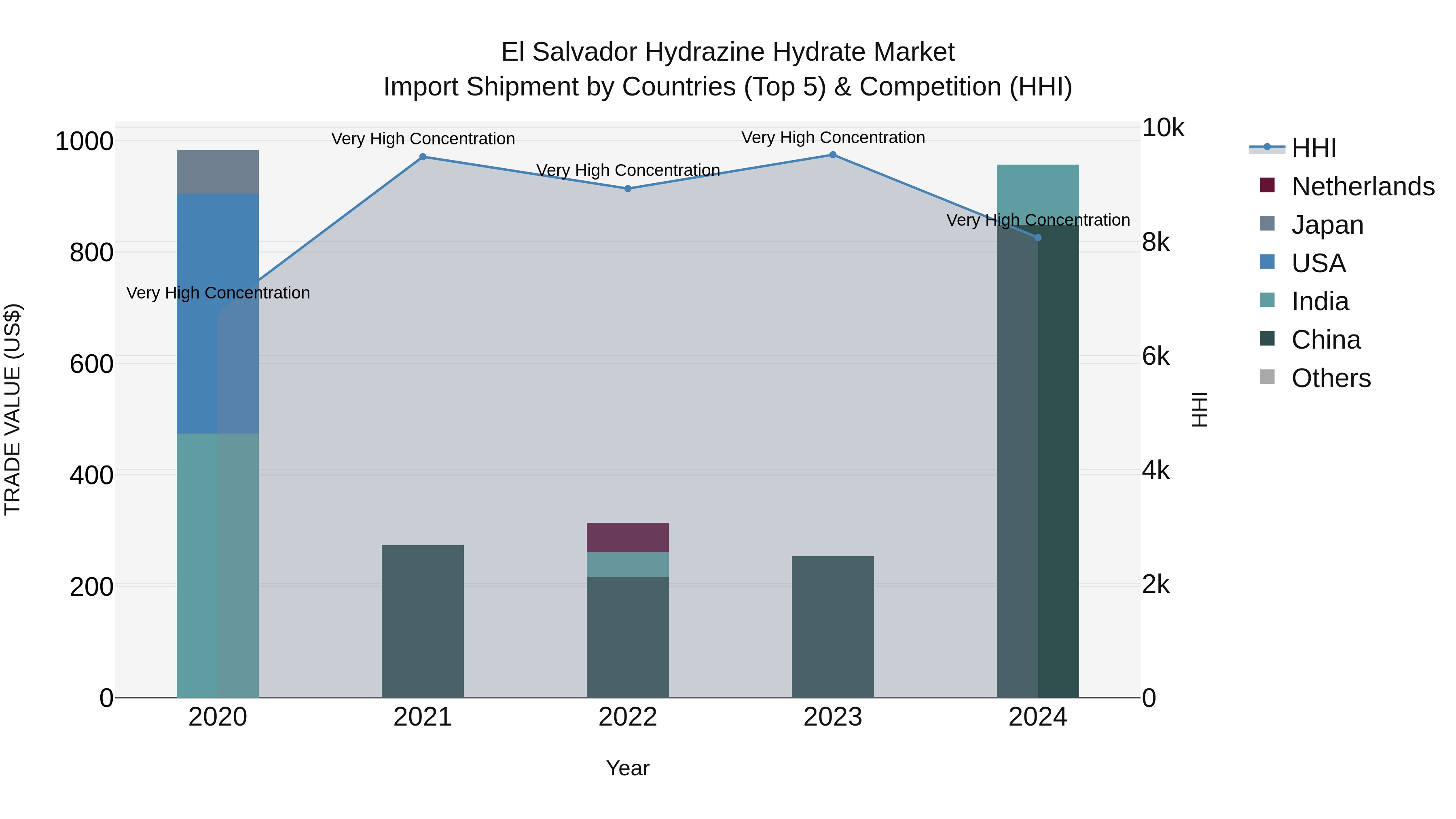 El Salvador Hydrazine Hydrate Market Top 5 Importing Countries and Market Competition (HHI) Analysis