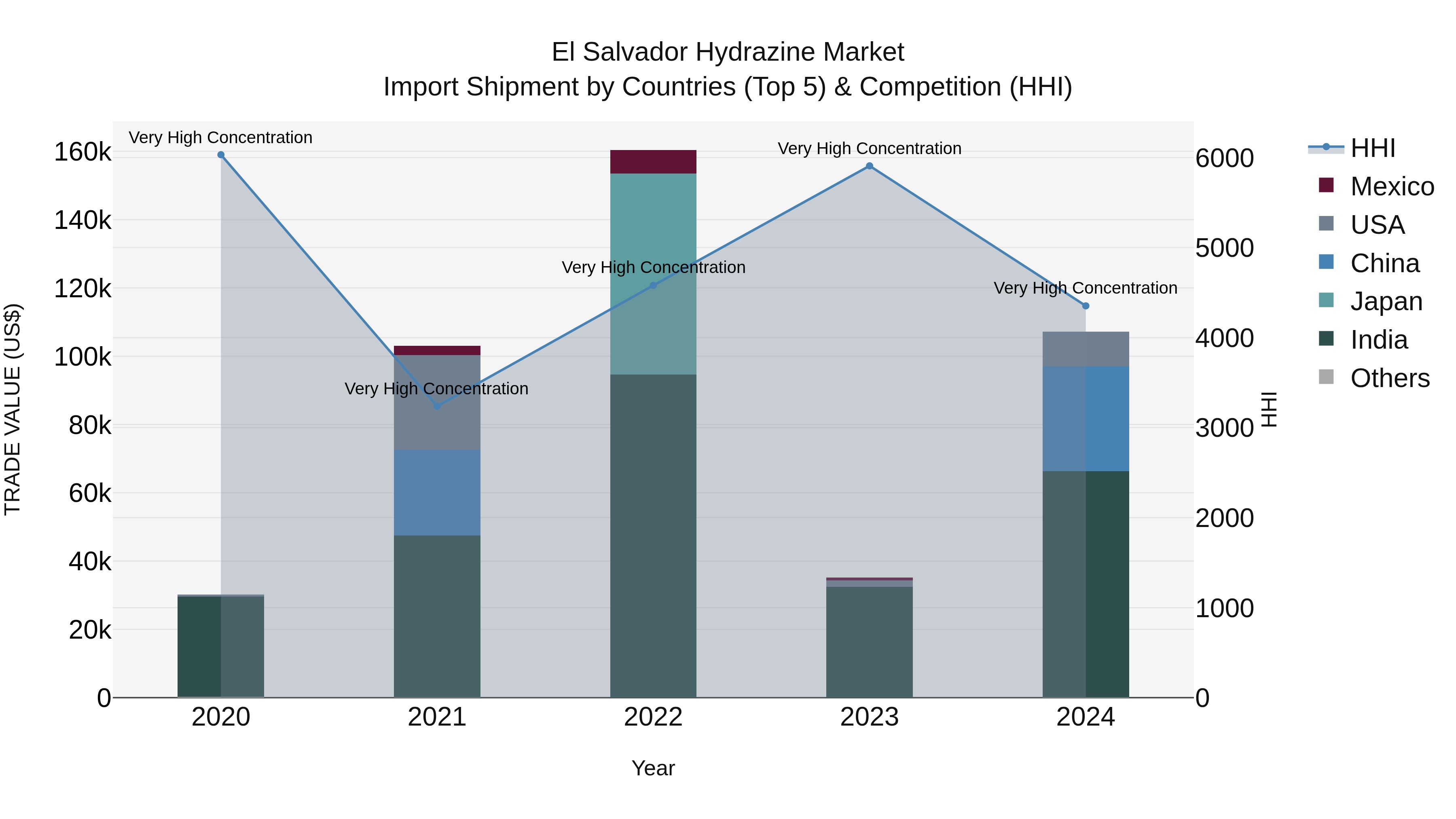 El Salvador Hydrazine Market Top 5 Importing Countries and Market Competition (HHI) Analysis