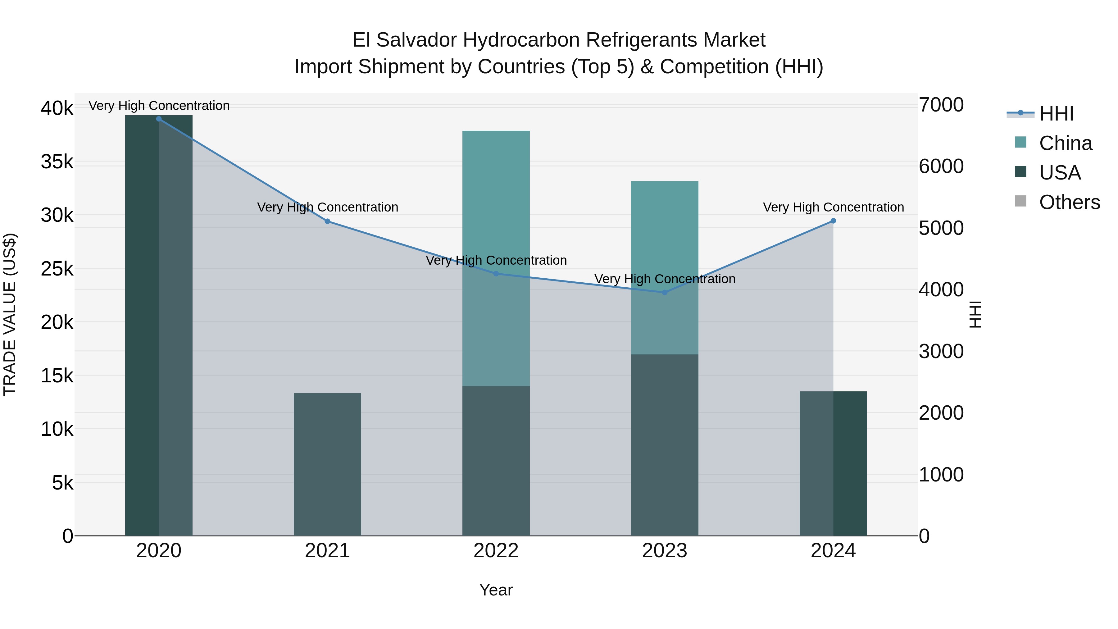 El Salvador Hydrocarbon Refrigerants Market Top 5 Importing Countries and Market Competition (HHI) Analysis