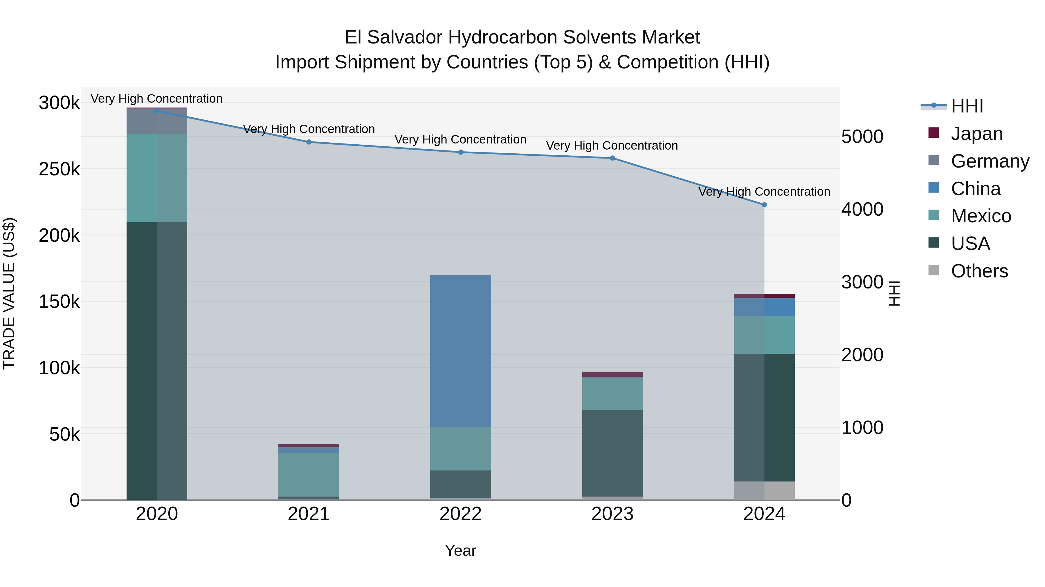 El Salvador Hydrocarbon Solvents Market Top 5 Importing Countries and Market Competition (HHI) Analysis