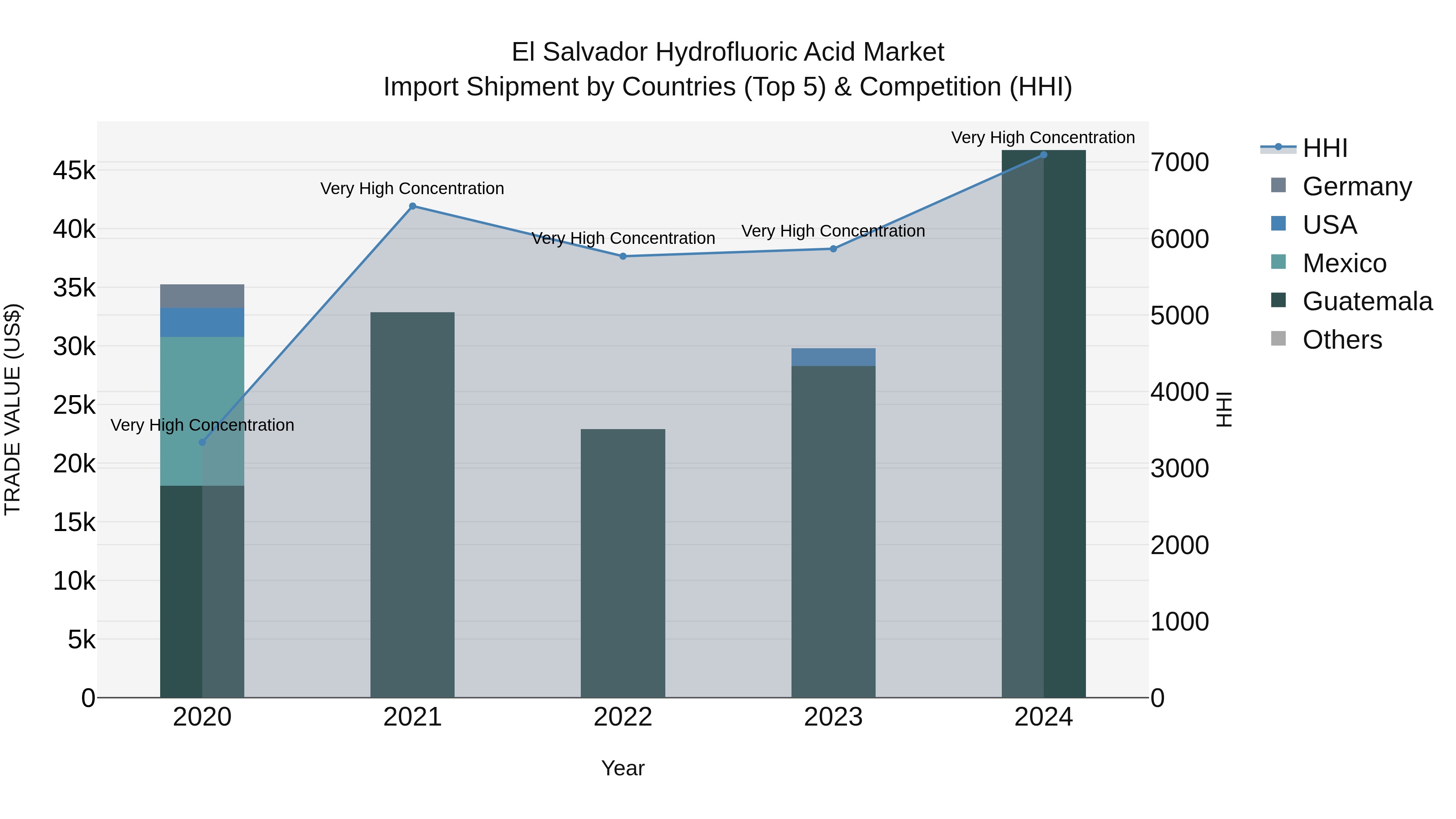 El Salvador Hydrofluoric Acid Market Top 5 Importing Countries and Market Competition (HHI) Analysis