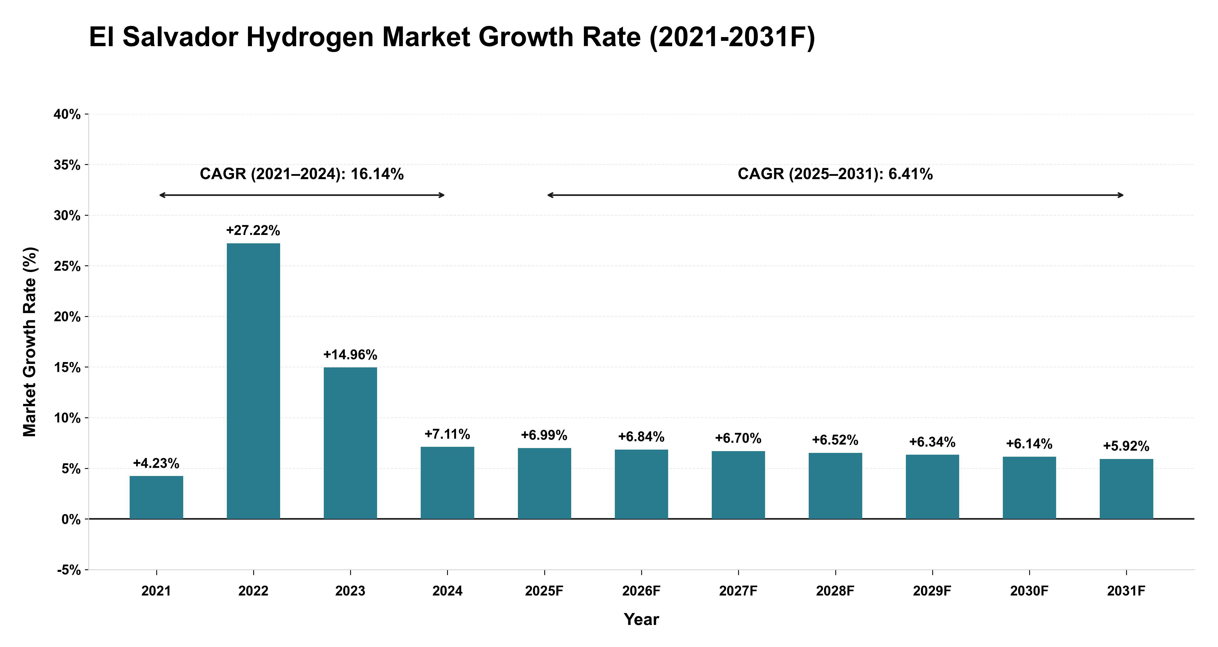 El Salvador Hydrogen Market Year-wise Growth Rate (2021-2031F)