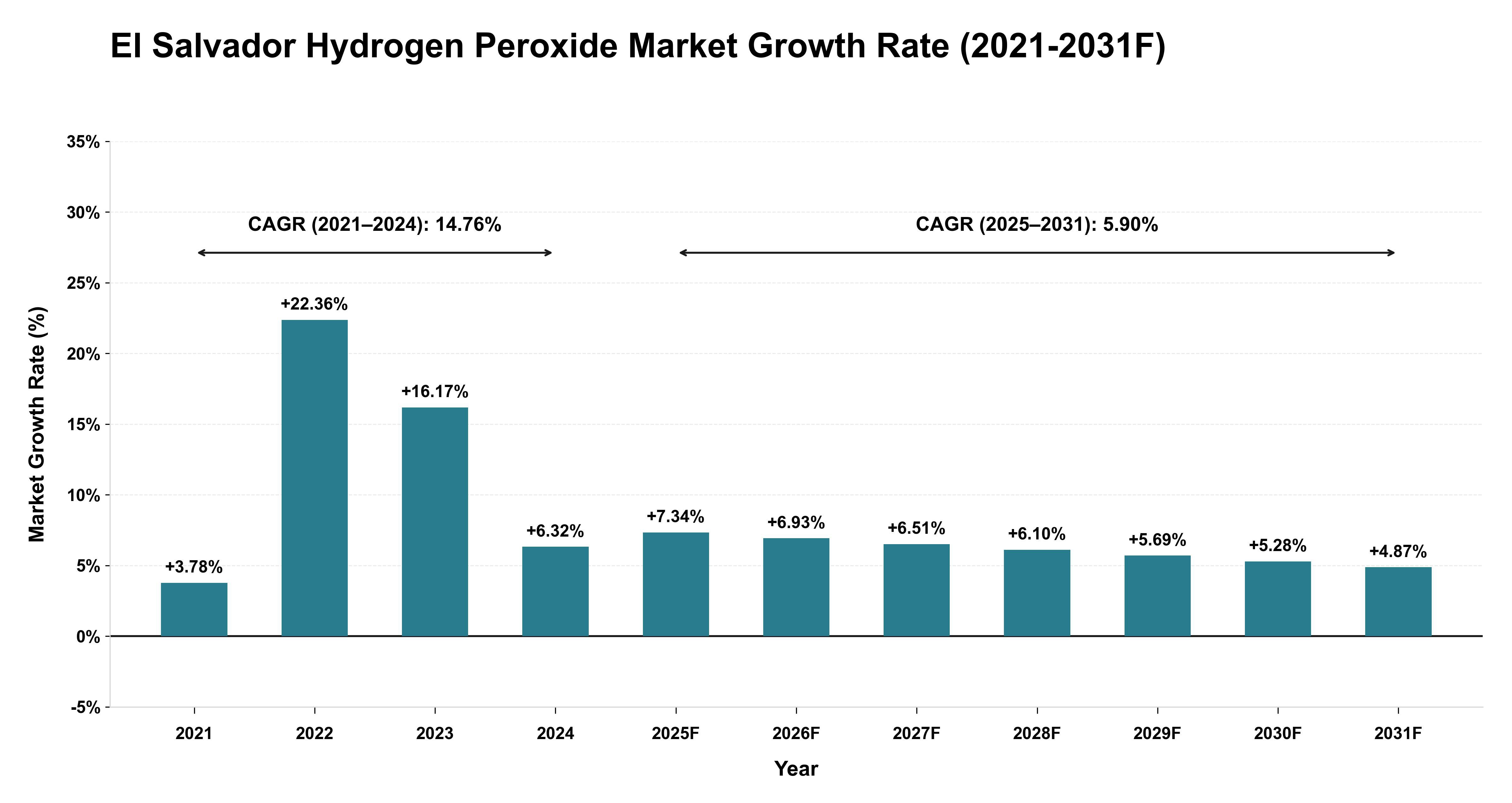 El Salvador Hydrogen Peroxide Market Year-wise Growth Rate (2021-2031F)