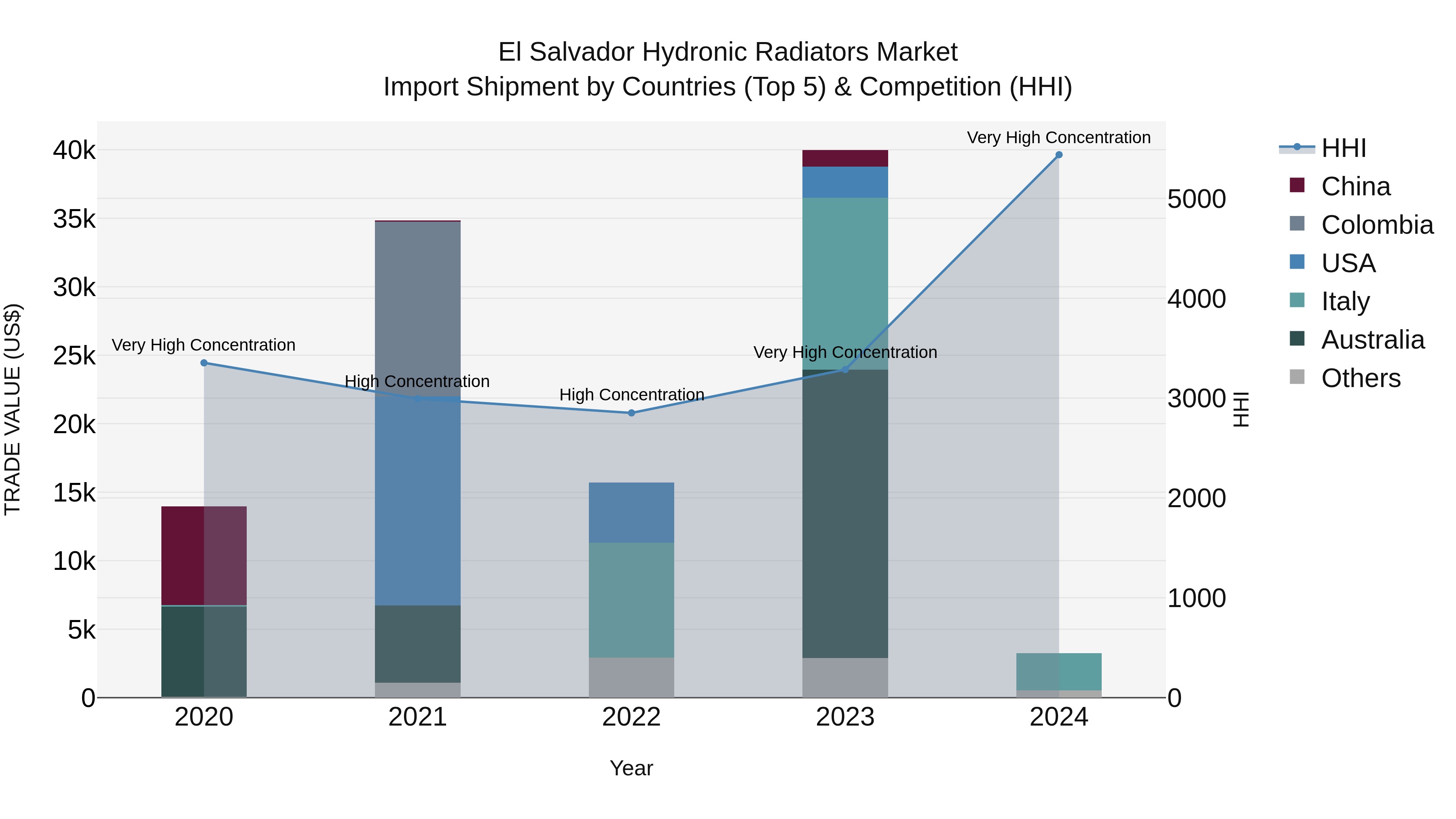El Salvador Hydronic Radiators Market Top 5 Importing Countries and Market Competition (HHI) Analysis