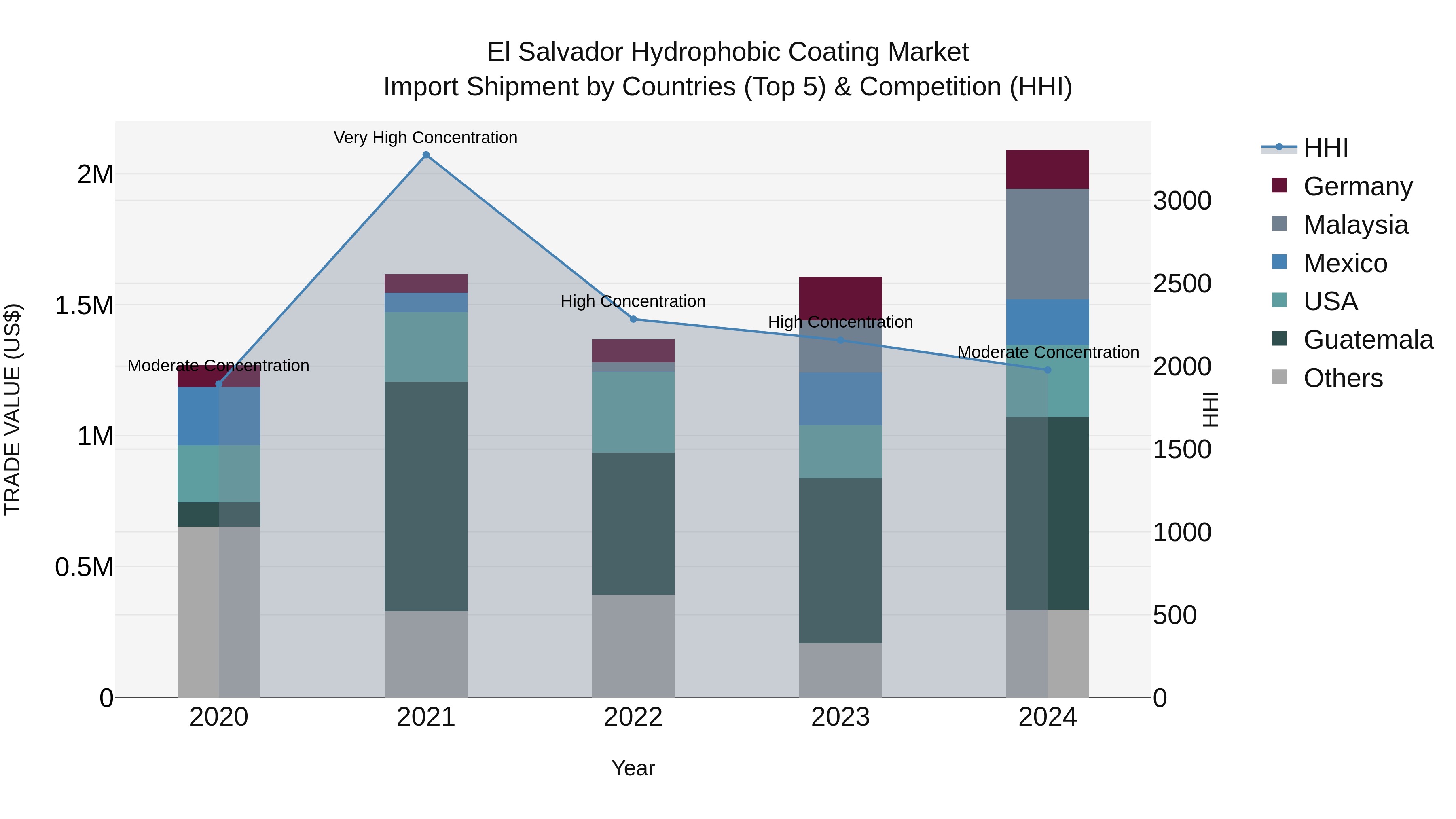 El Salvador Hydrophobic Coating Market Top 5 Importing Countries and Market Competition (HHI) Analysis