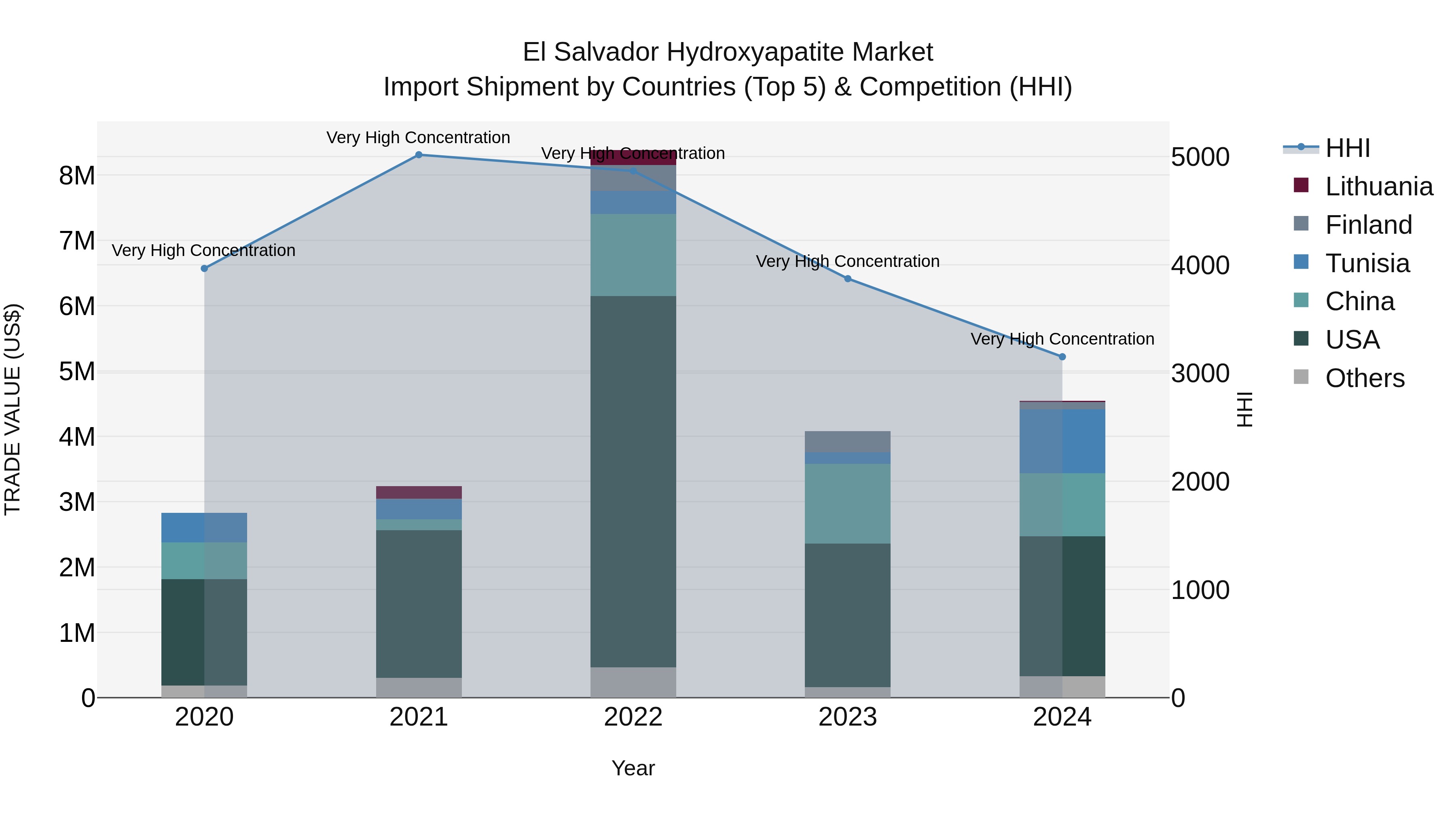 El Salvador Hydroxyapatite Market Top 5 Importing Countries and Market Competition (HHI) Analysis