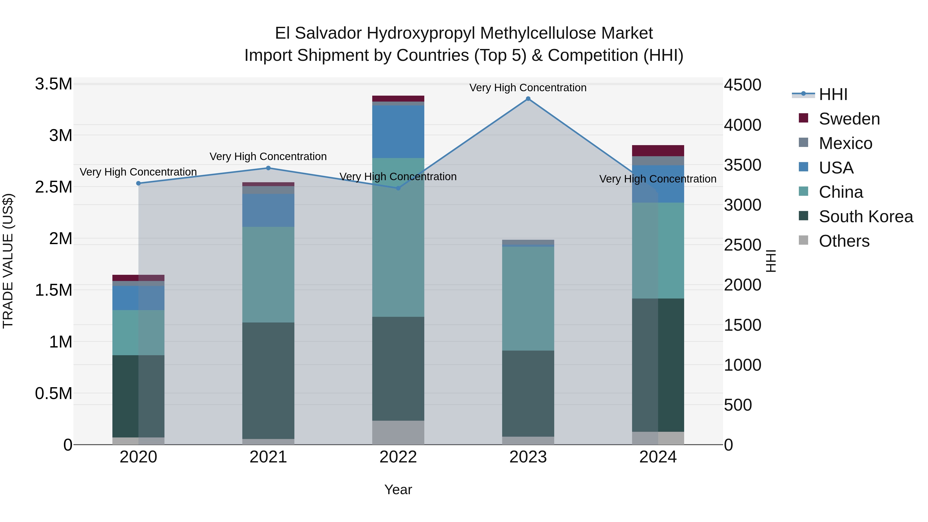 El Salvador Hydroxypropyl Methylcellulose Market Top 5 Importing Countries and Market Competition (HHI) Analysis