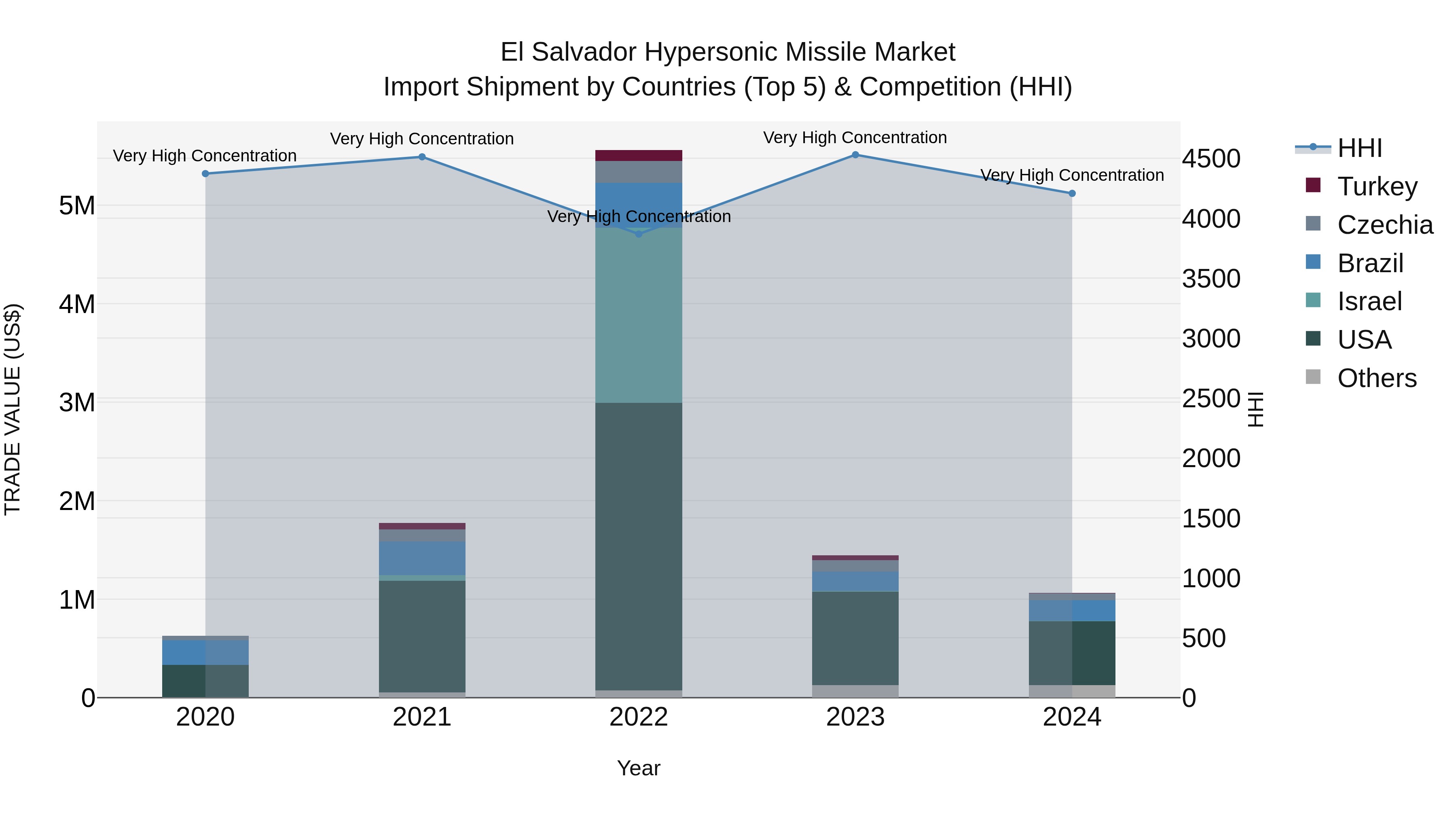 El Salvador Hypersonic Missile Market Top 5 Importing Countries and Market Competition (HHI) Analysis