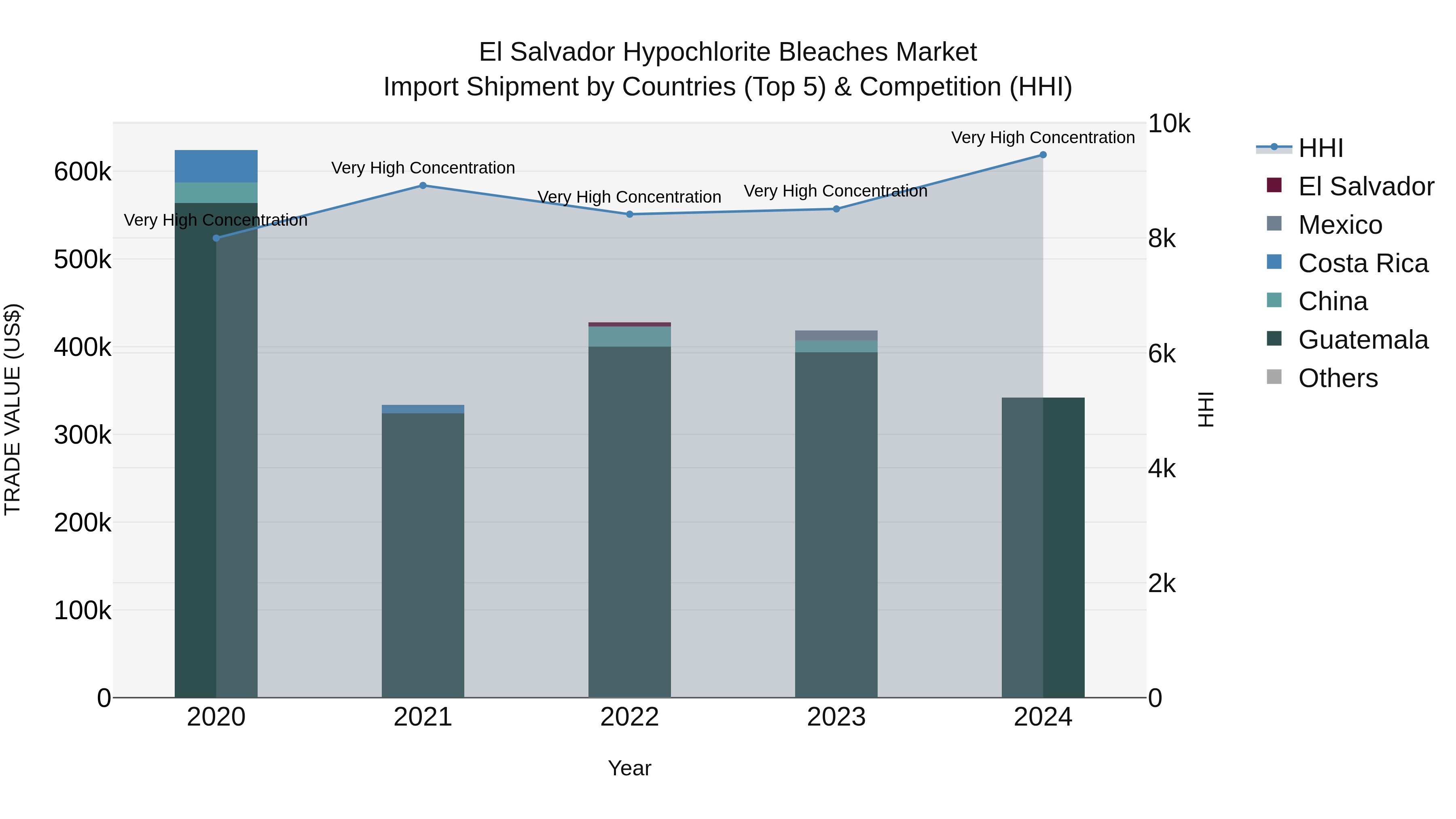 El Salvador Hypochlorite Bleaches Market Top 5 Importing Countries and Market Competition (HHI) Analysis