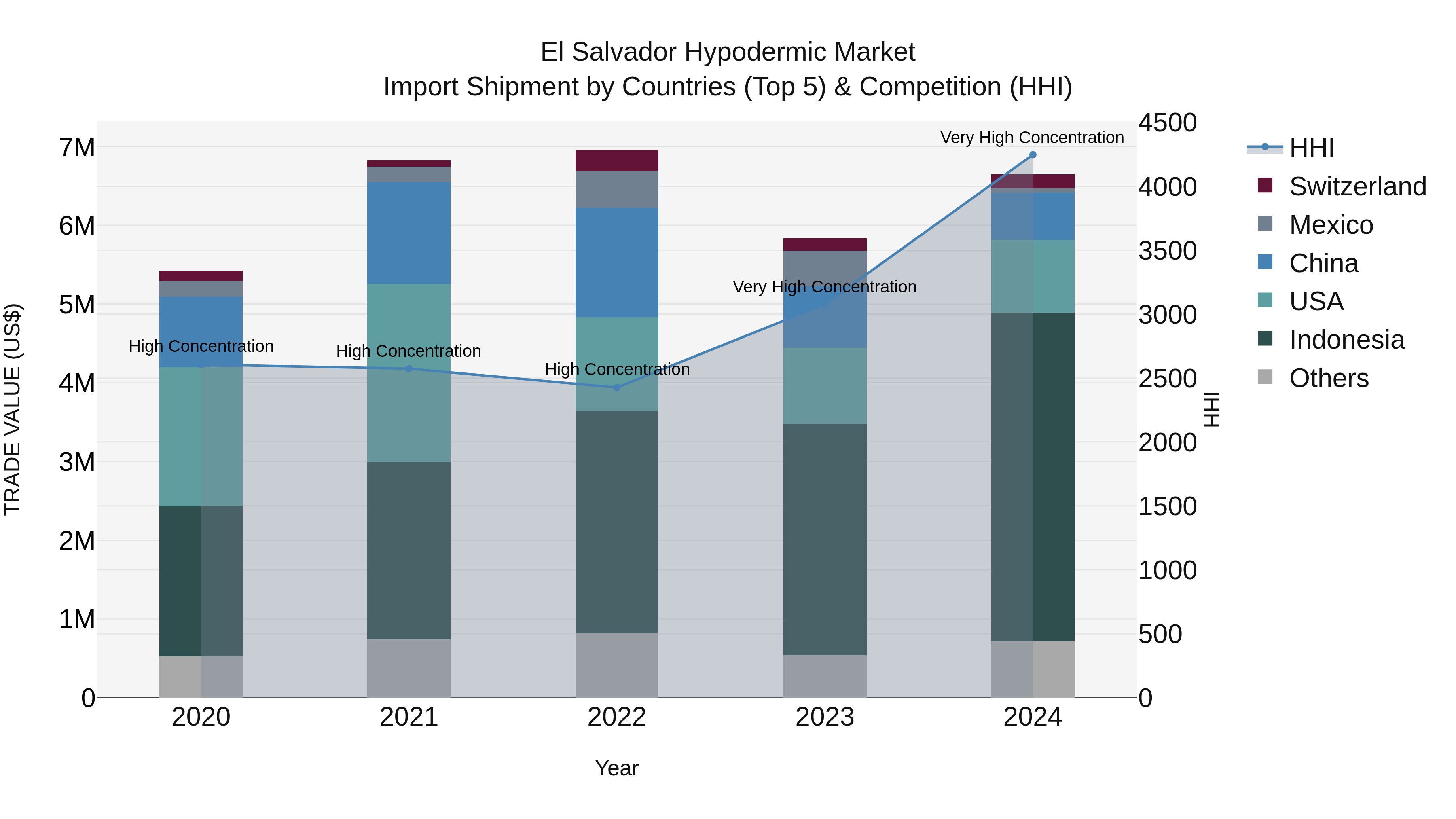 El Salvador Hypodermic Market Top 5 Importing Countries and Market Competition (HHI) Analysis