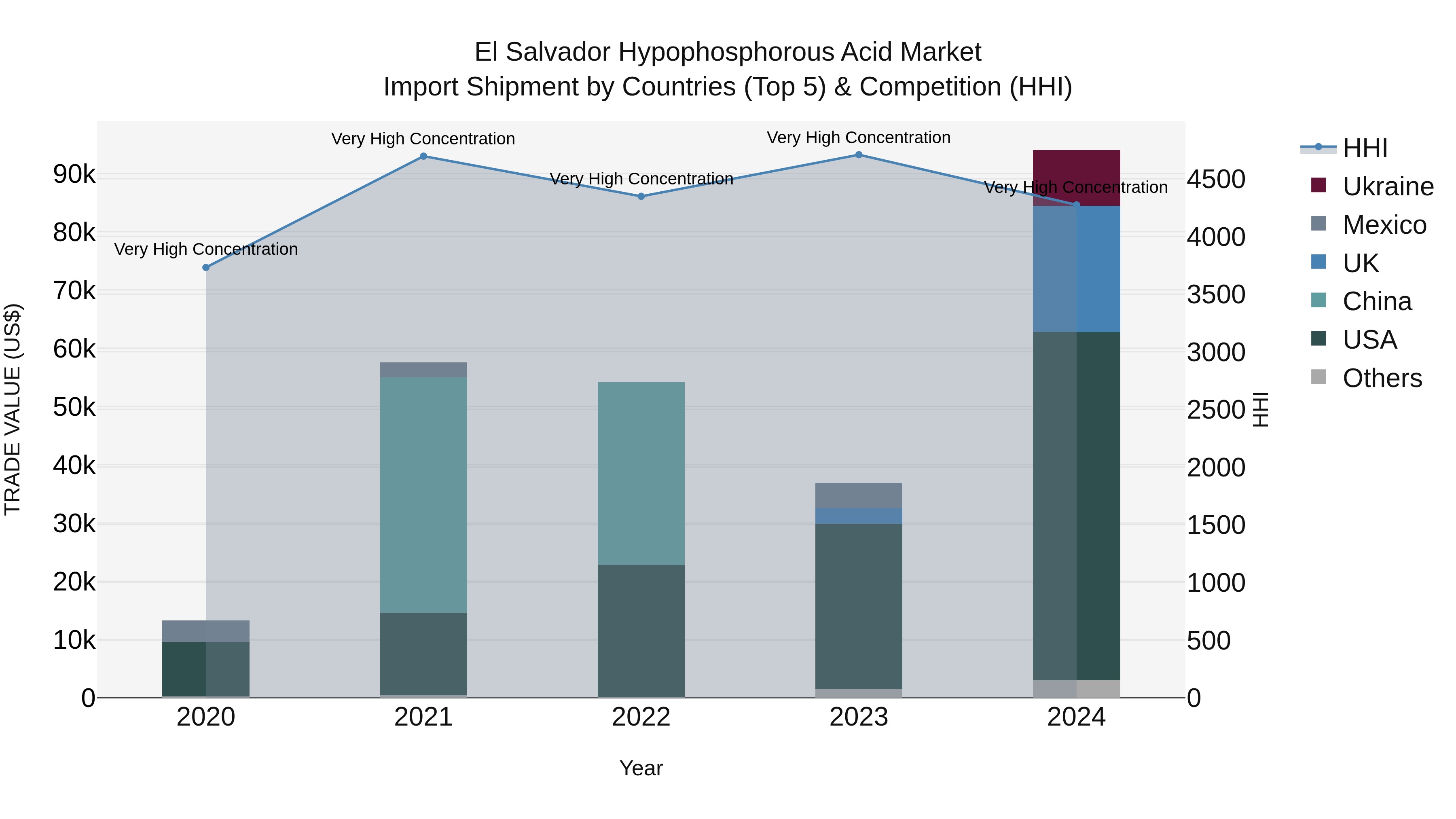 El Salvador Hypophosphorous Acid Market Top 5 Importing Countries and Market Competition (HHI) Analysis