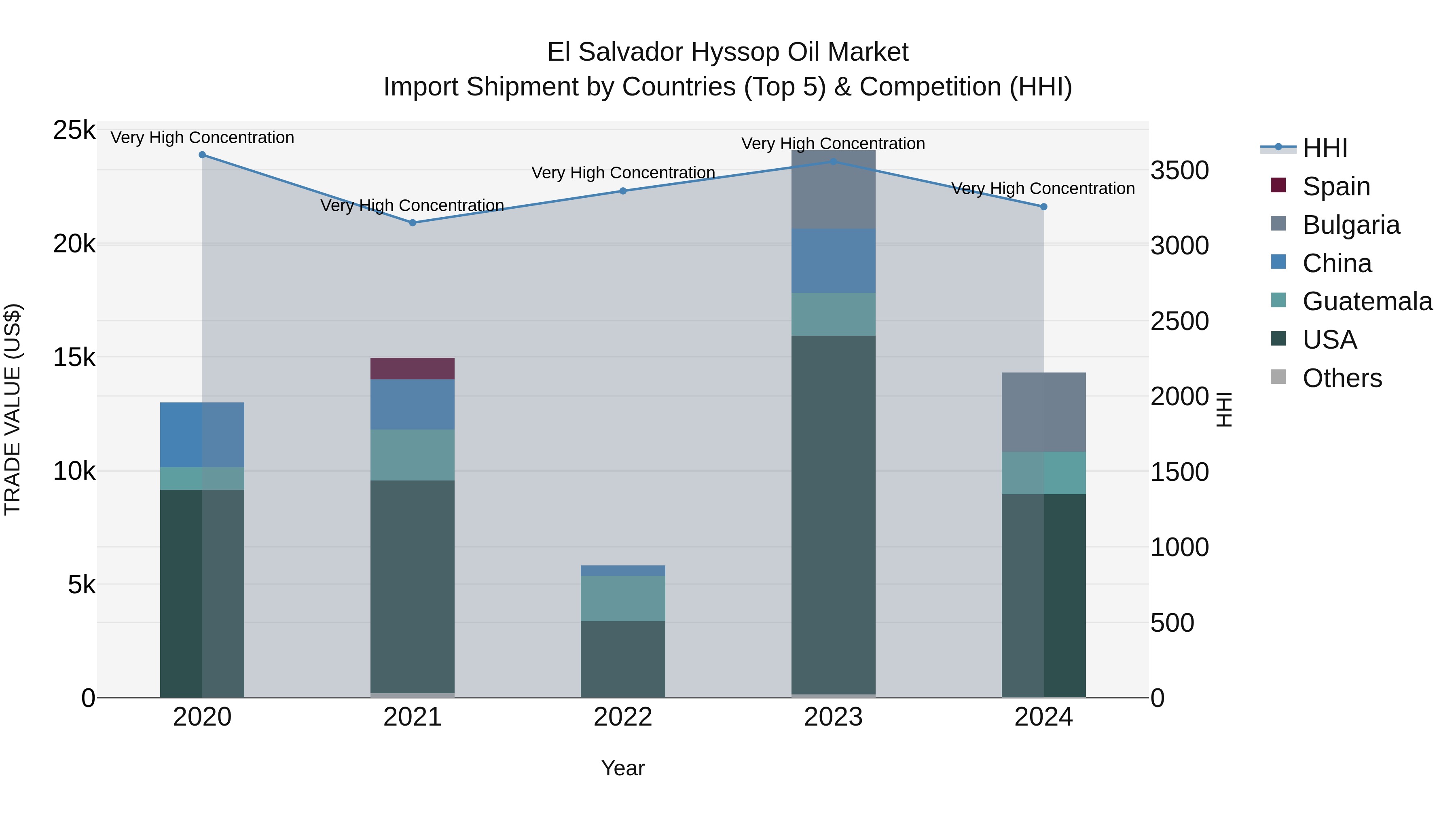 El Salvador Hyssop Oil Market Top 5 Importing Countries and Market Competition (HHI) Analysis