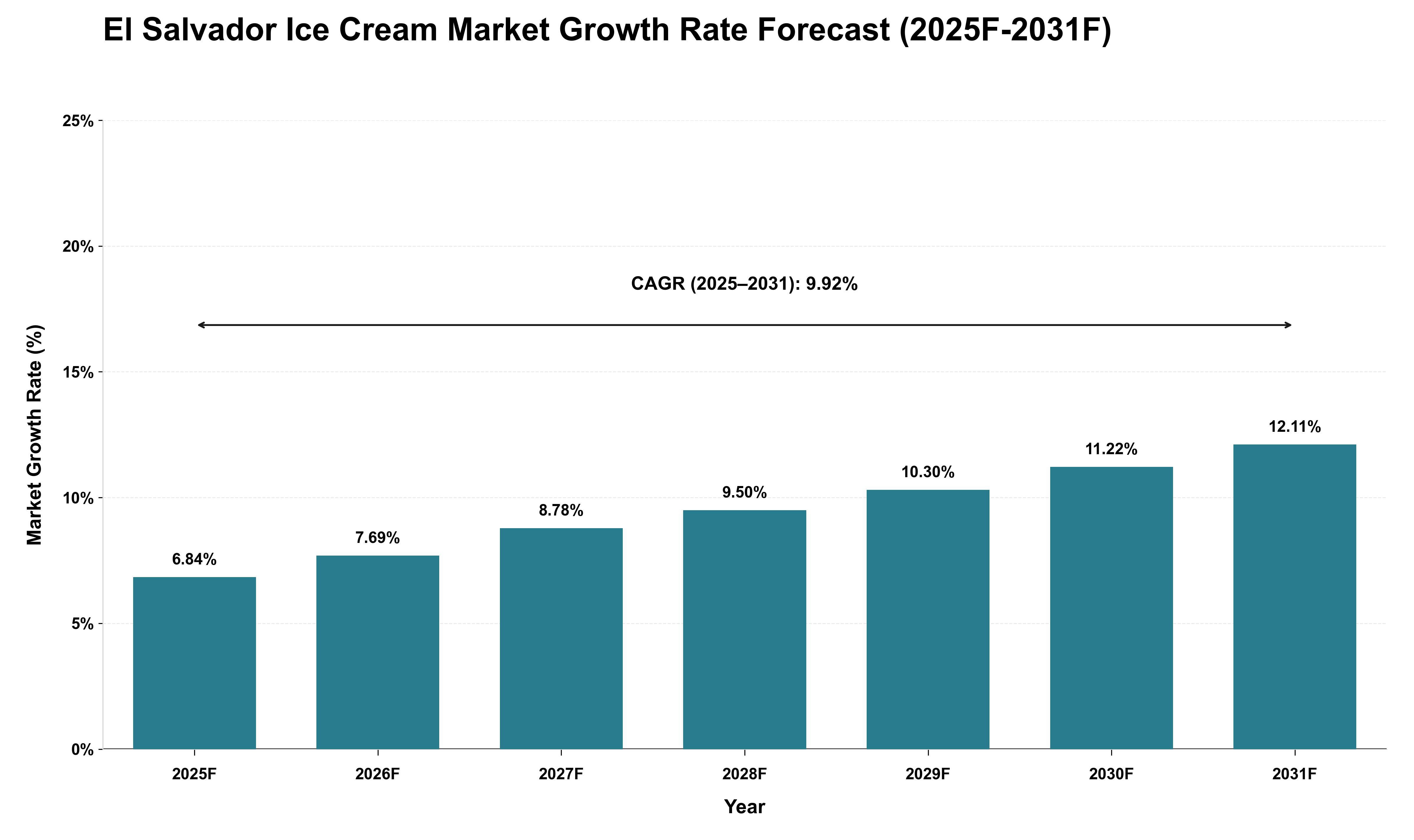 El Salvador Ice Cream Market Growth Rate Analysis (2025 - 2031)