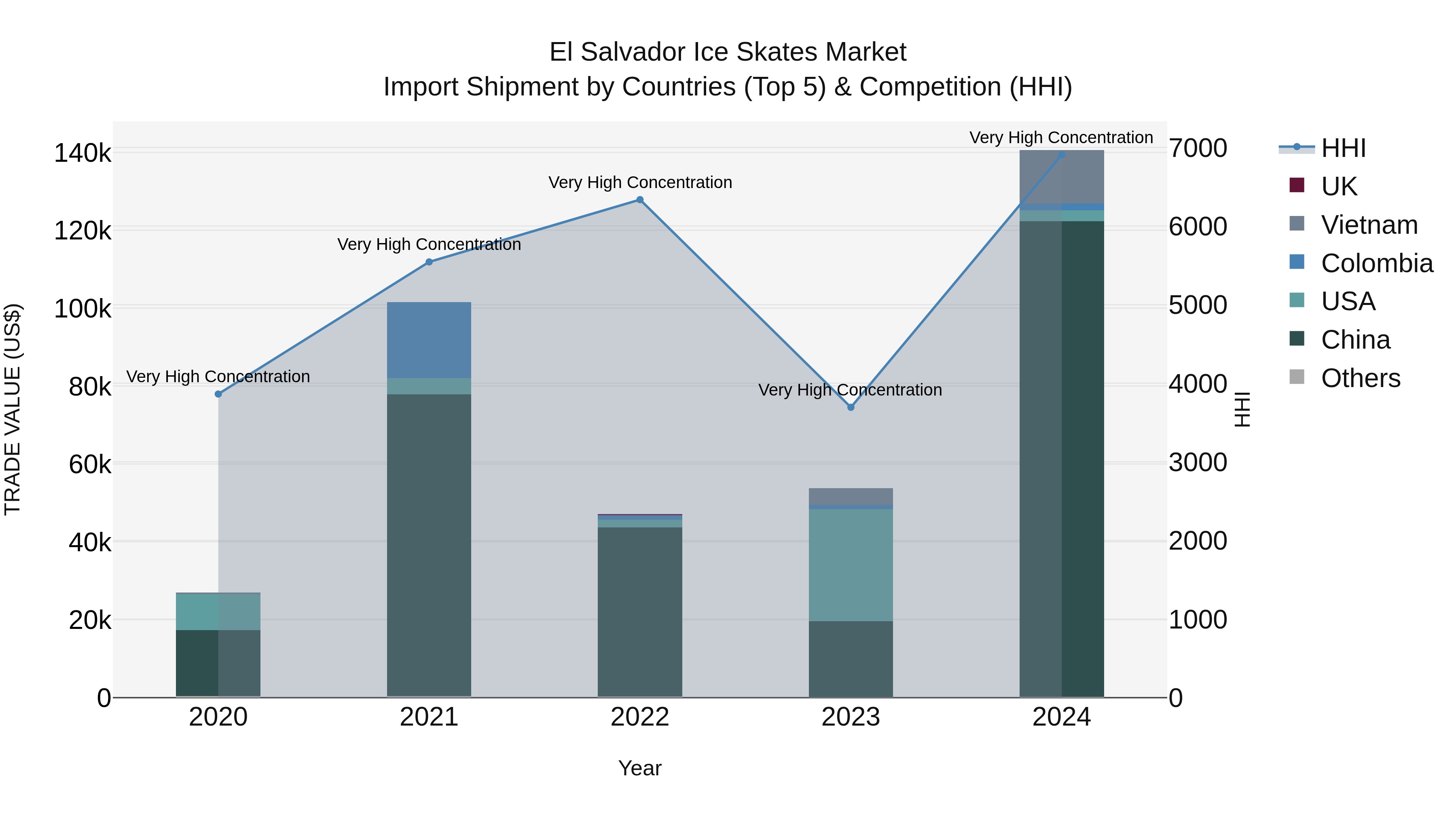 El Salvador Ice Skates Market Top 5 Importing Countries and Market Competition (HHI) Analysis