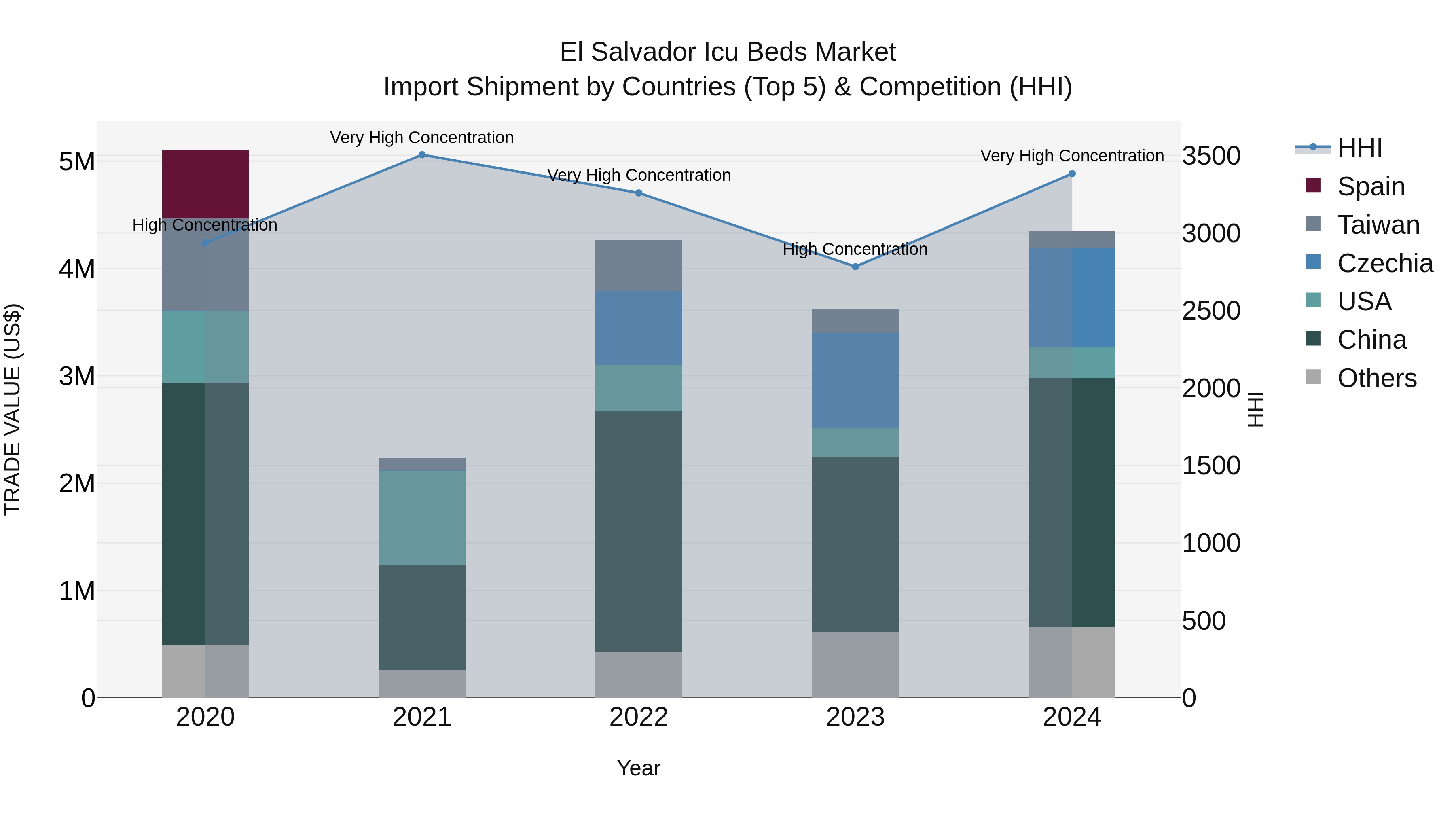 El Salvador Icu Beds Market Top 5 Importing Countries and Market Competition (HHI) Analysis