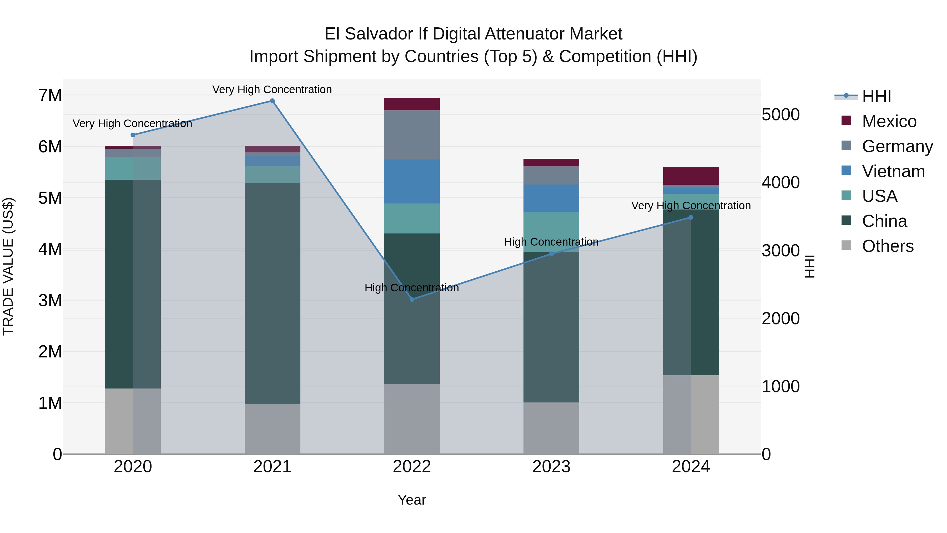 El Salvador If Digital Attenuator Market Top 5 Importing Countries and Market Competition (HHI) Analysis