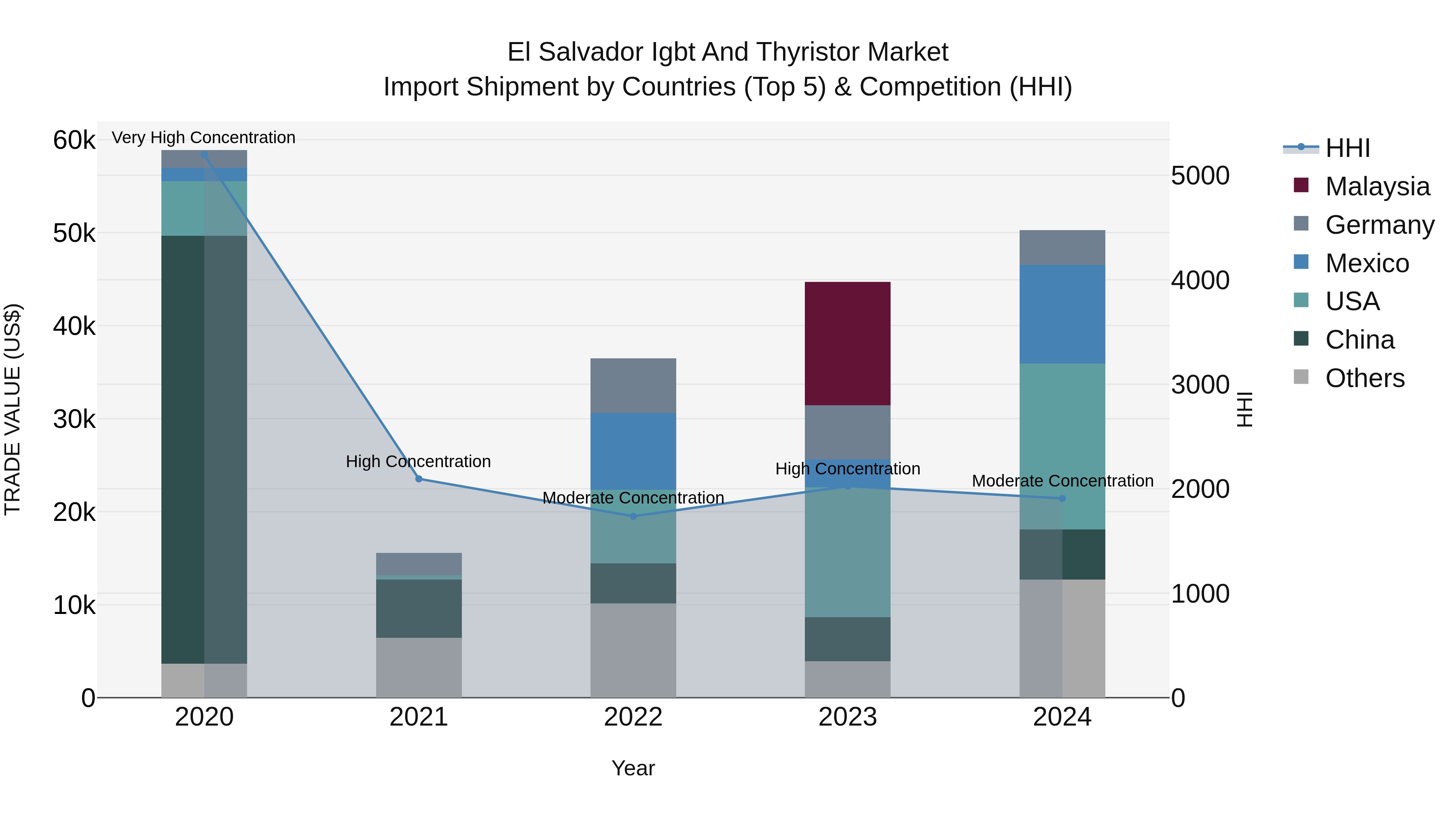 El Salvador Igbt And Thyristor Market Top 5 Importing Countries and Market Competition (HHI) Analysis