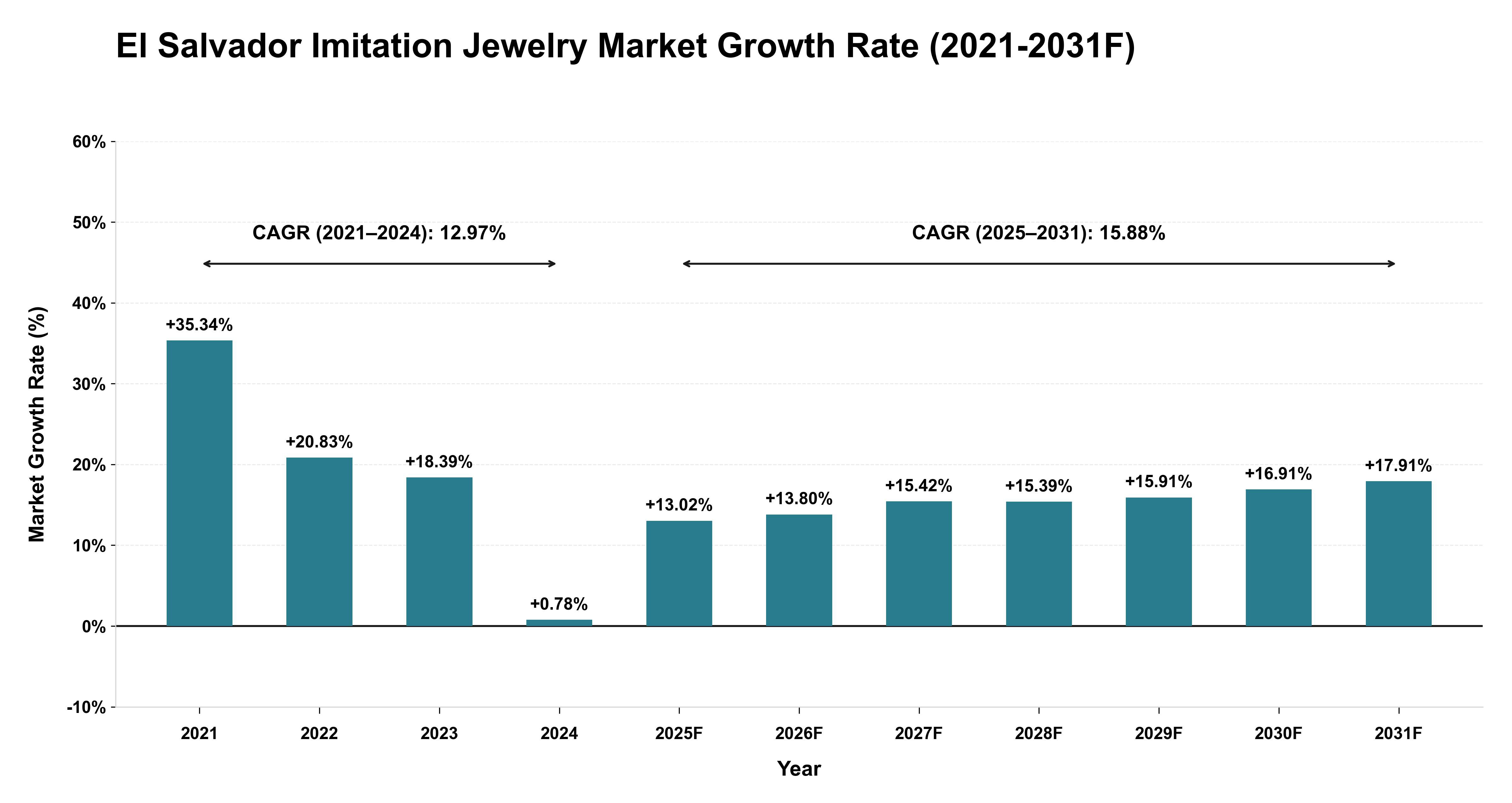 El Salvador Imitation Jewelry Market Year-wise Growth Rate (2021-2031F)
